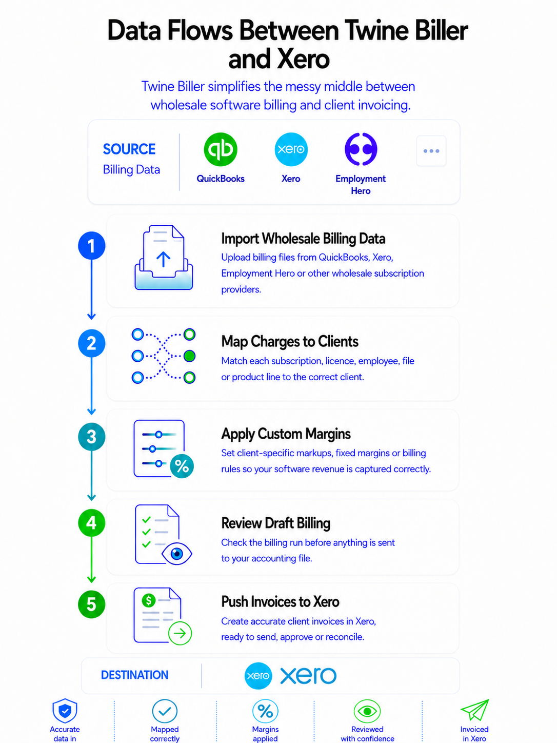 TwineBiller Data flow to Xero