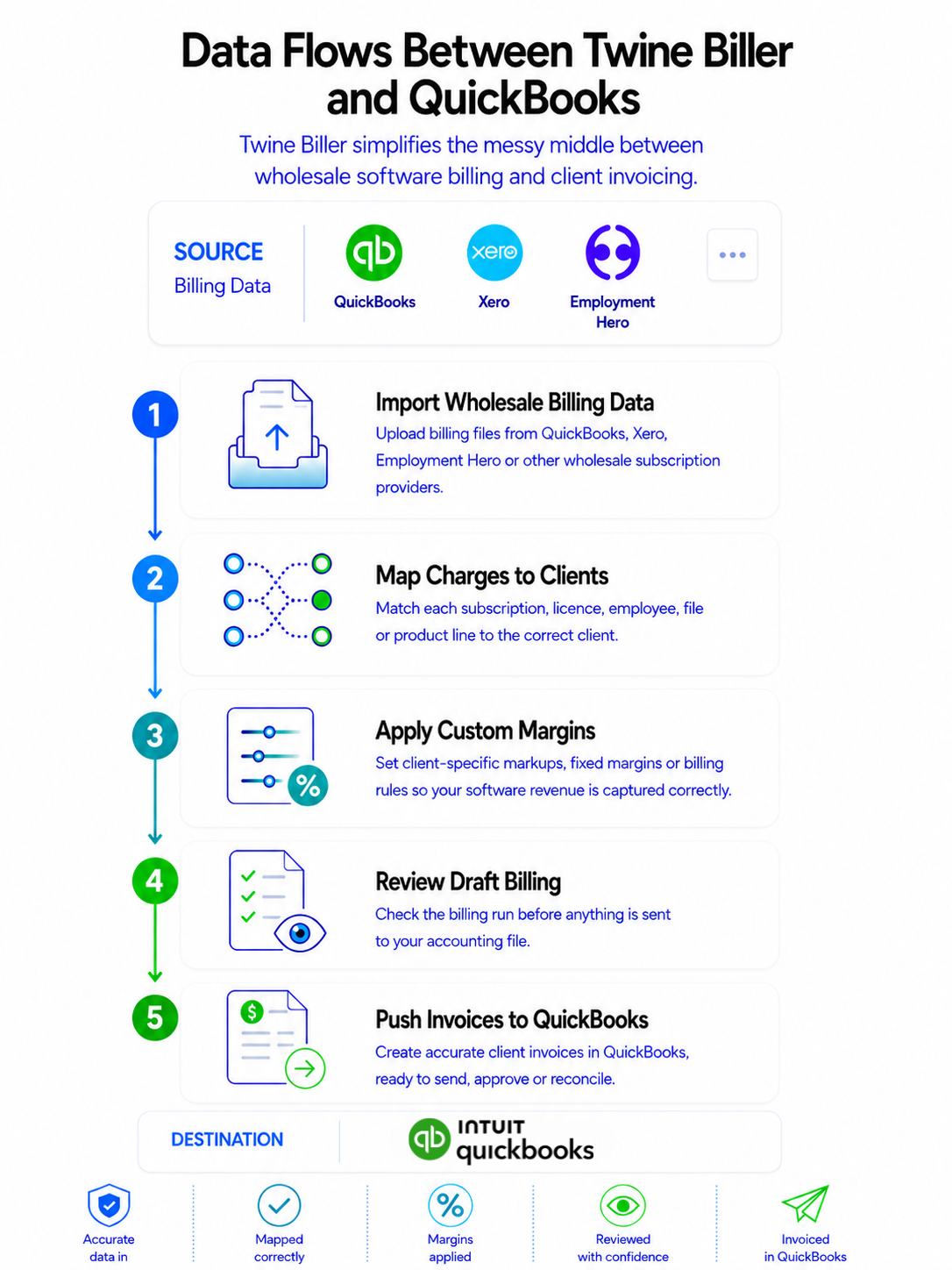 Data flows to and from Twine Biller to QuickBooks Online
