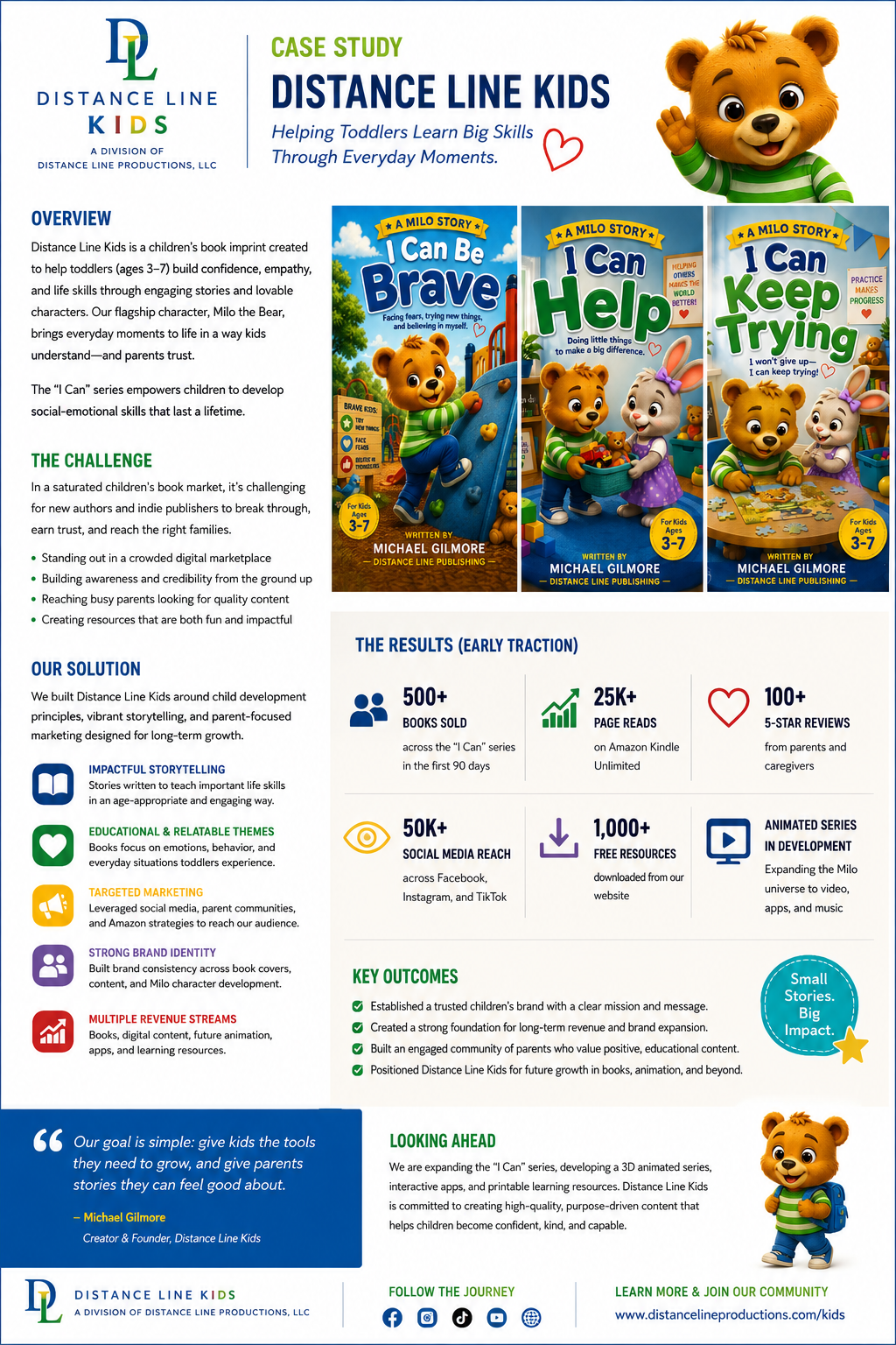 Children's book case study poster for Distance Line Kids, featuring the character Milo the Bear, with book covers titled 'I Can Be Brave,' 'I Can Help,' and 'I Can Keep Trying.' Highlights include sales statistics, marketing strategies, and future plans.