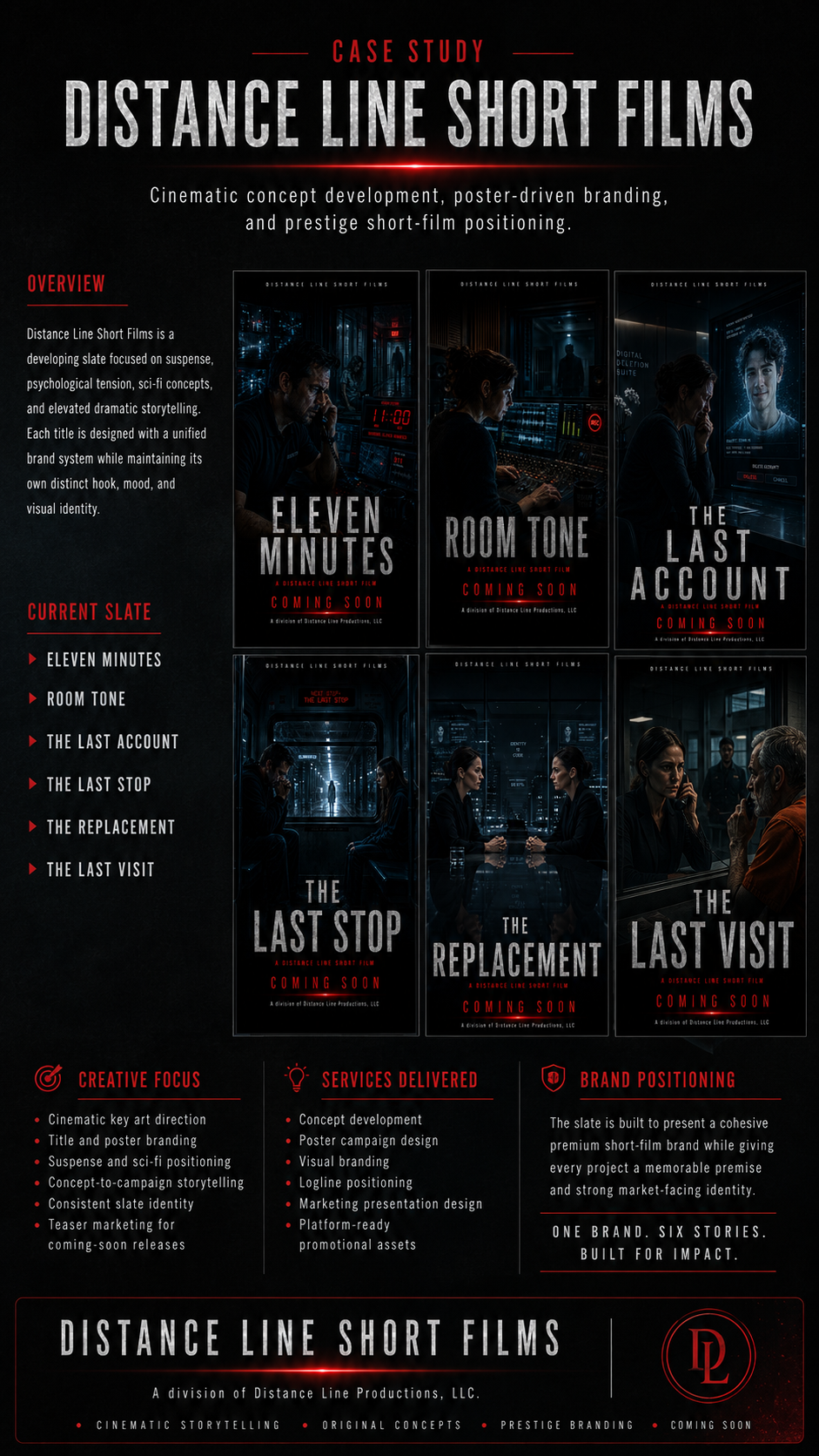 Poster for Distance Line Short Films case study, featuring six upcoming short films with images of scenes from each. The posters have dark, high-tech, sci-fi themes. Titles: Eleven Minutes, Room Tone, The Last Account, The Last Stop, The Replacement, The Last Visit. Sections for overview, current slate, creative focus, services delivered, brand positioning, and company logo.