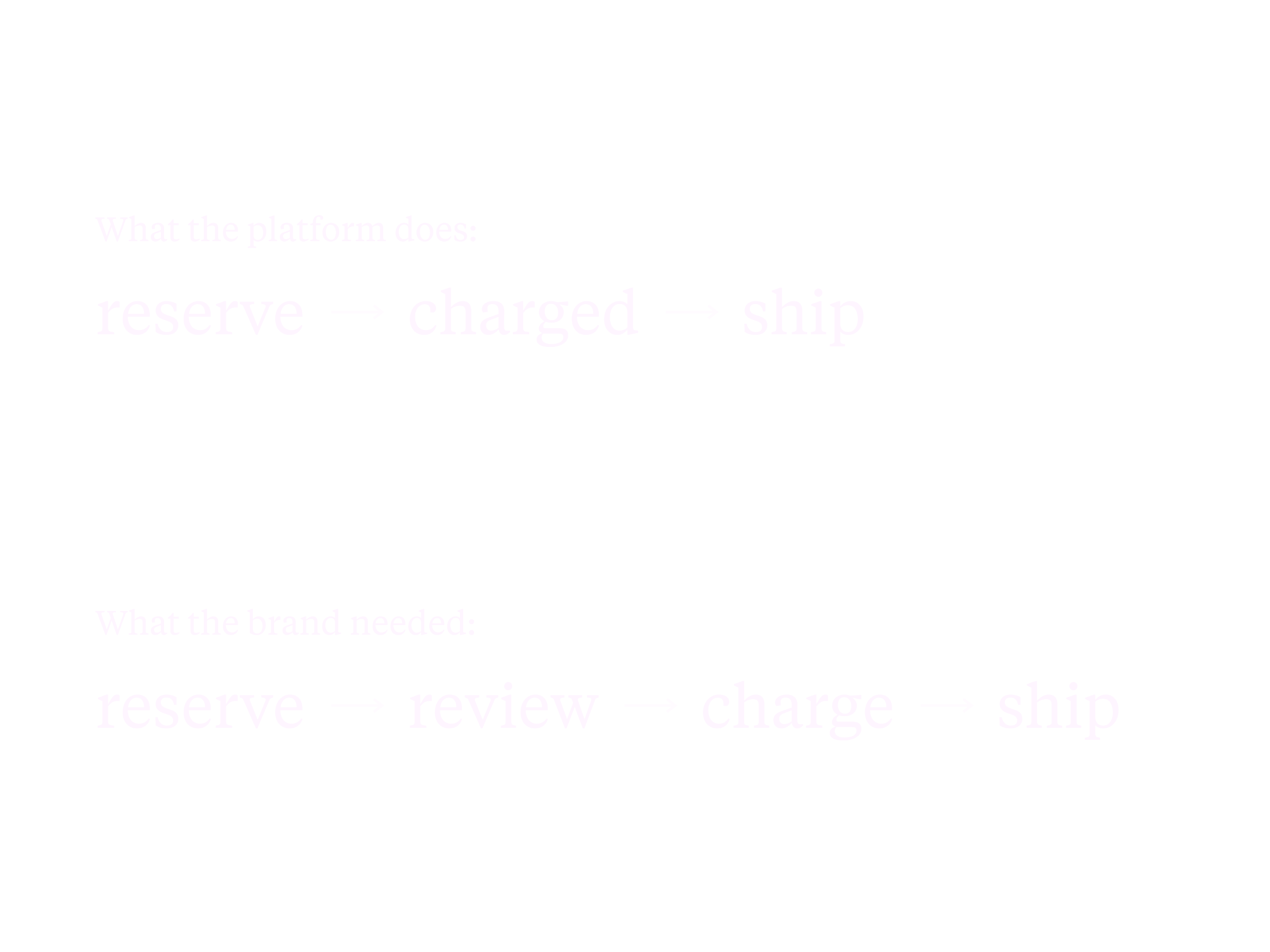 Two flows compared — what the platform does, reserve then charged then ship, against what the brand needed, reserve then review then charge then ship