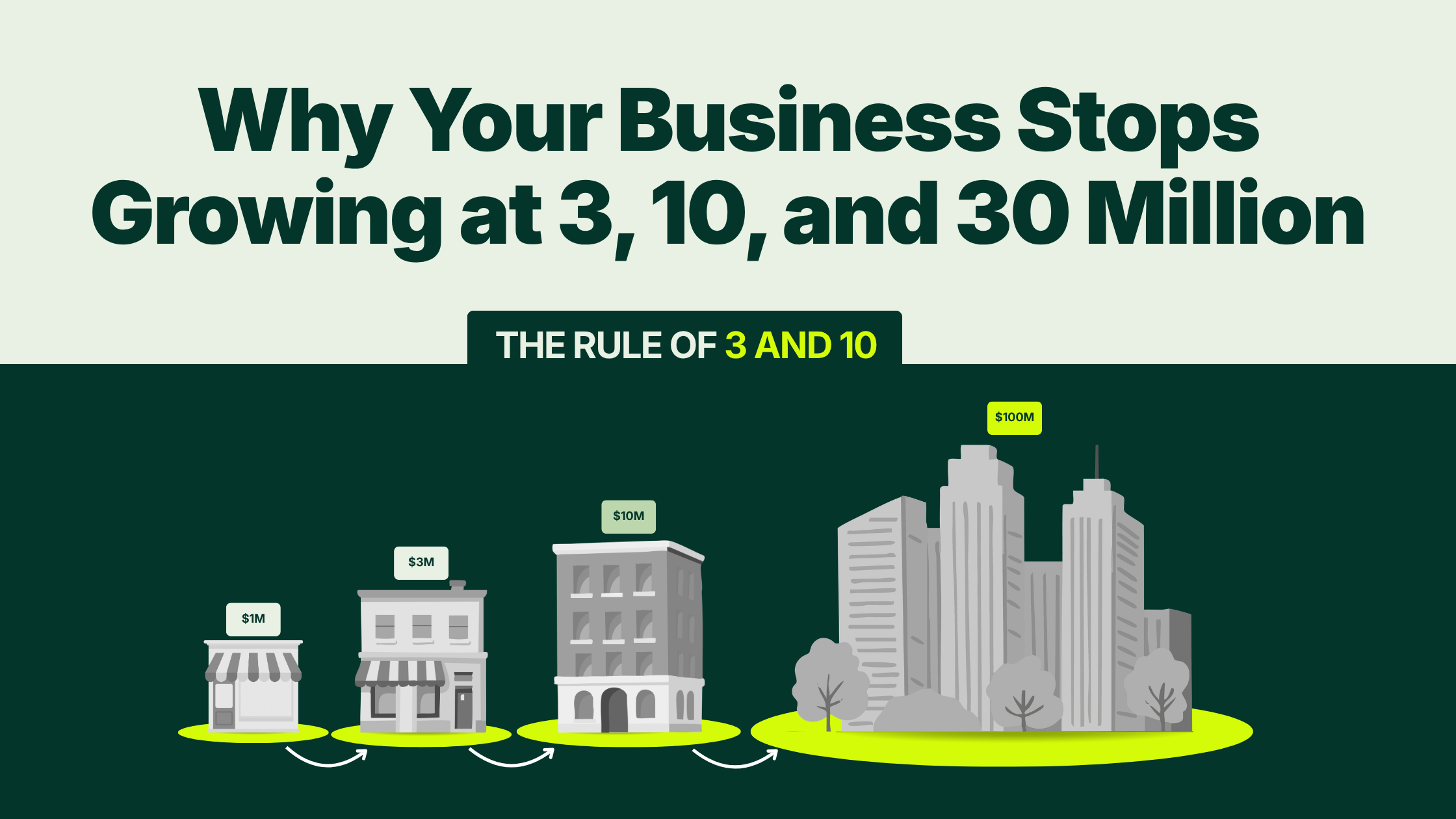 Why Your Business Stops Growing at 3, 10, and 30 Million: The Rule of 3 and 10 
