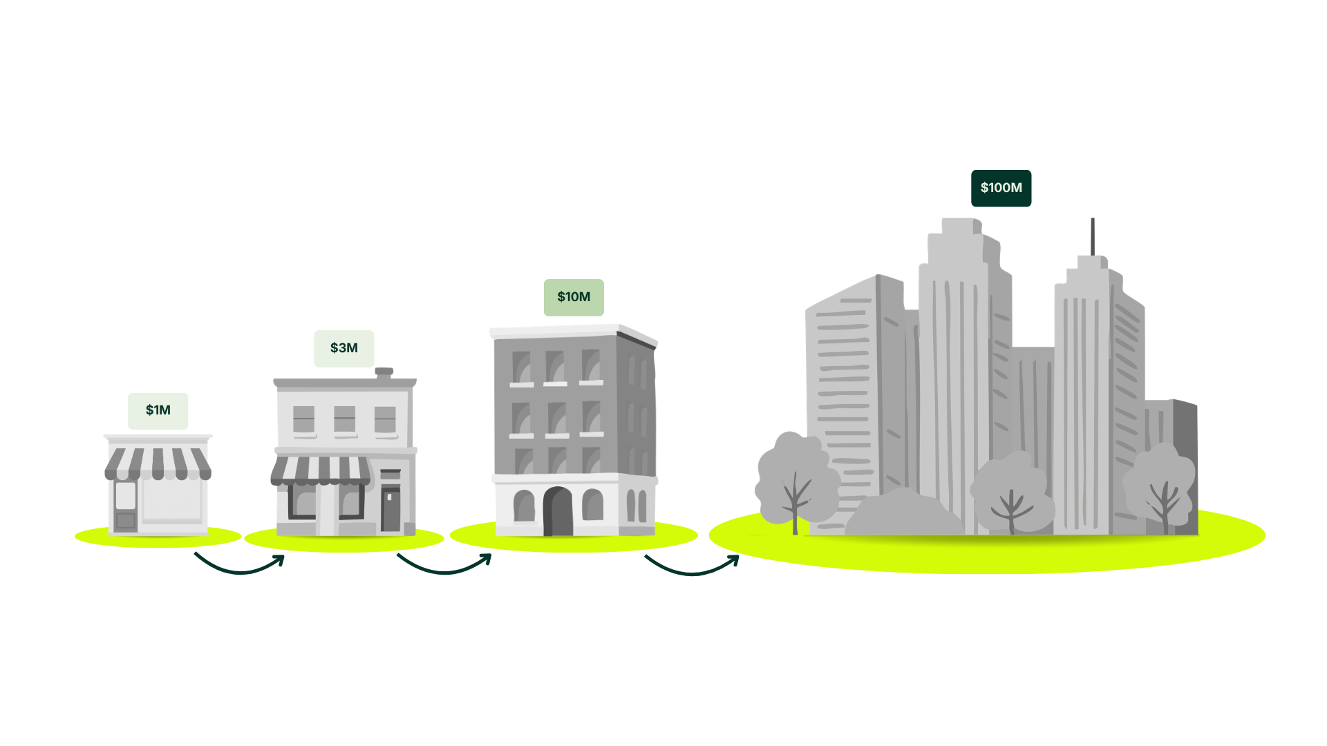 Rule of 3 + 10 in business size