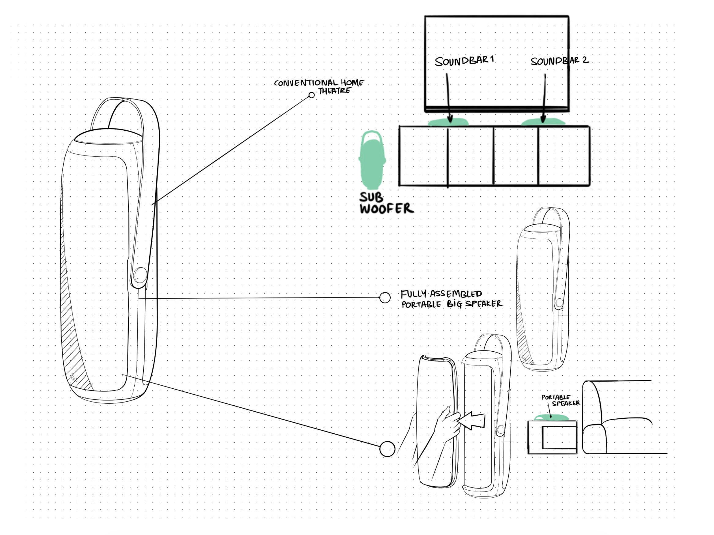 A technical drawing of a portable speaker system with annotations indicating its features, including a subwoofer, two soundbars, a fully assembled portable big speaker, a portable speaker, and a conventional home theater.
