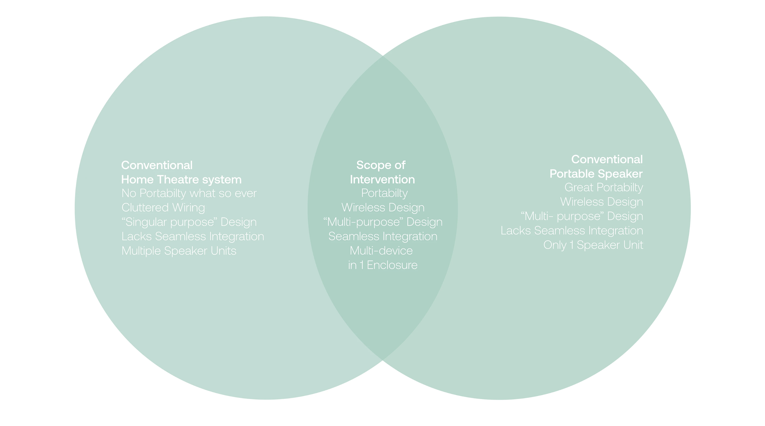 Venn diagram comparing conventional home theatre system and portable speaker, with shared scope of intervention including wireless design, portability, and seamless integration.