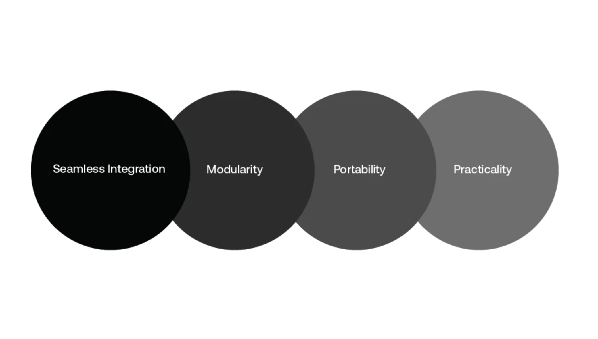 A series of four overlapping circles labeled Seamless Integration, Modularity, Portability, Practicality, arranged from left to right.