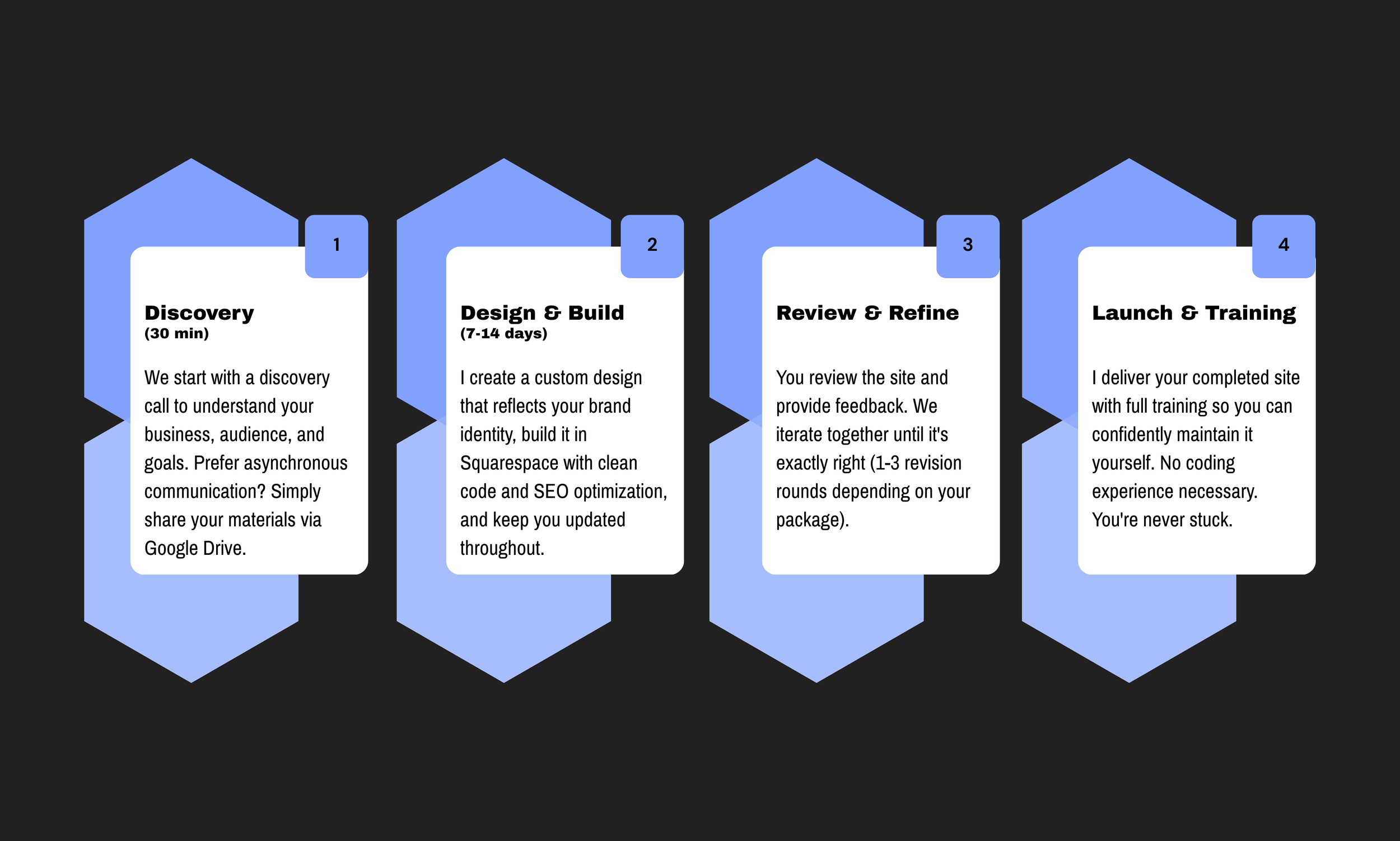 Graphic of 4 steps to working with AmberBuilds: Discovery, Design & Build, Review & Refine, Launch & Train