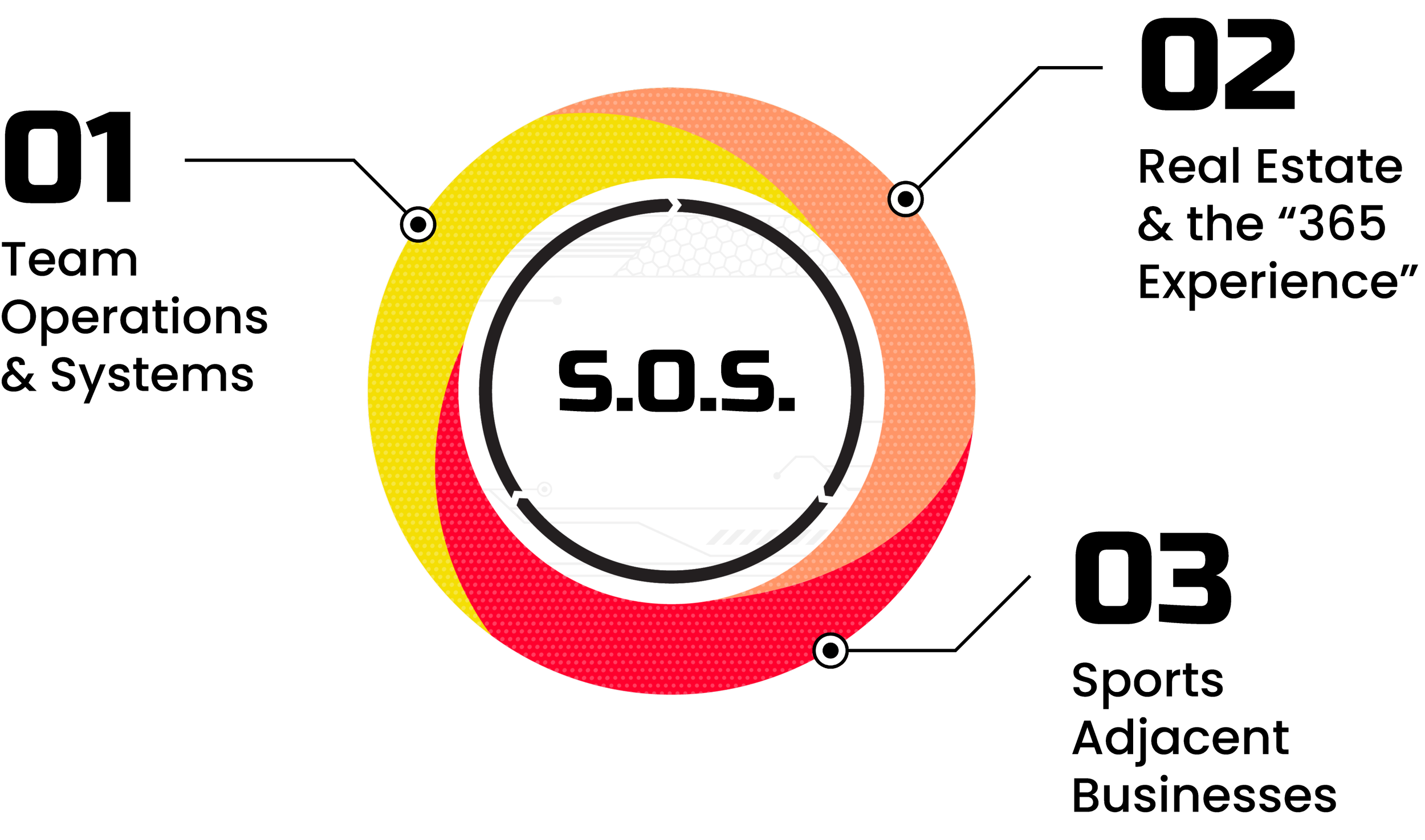 Our solution infographic: The Synergy Sports Operating System