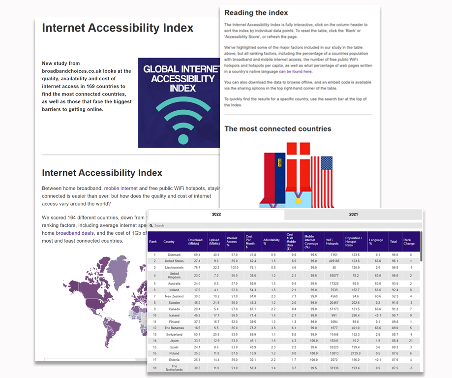 A collage of three images related to internet accessibility. The first image shows the title and a brief description of the "Internet Accessibility Index" from a document or report. The second image features a cover or title page for the "Global Internet Accessibility Index" with an icon of WiFi signals. The third image displays a data table ranking countries based on various internet connectivity metrics, along with a map of the Americas highlighting the United States and neighboring countries.