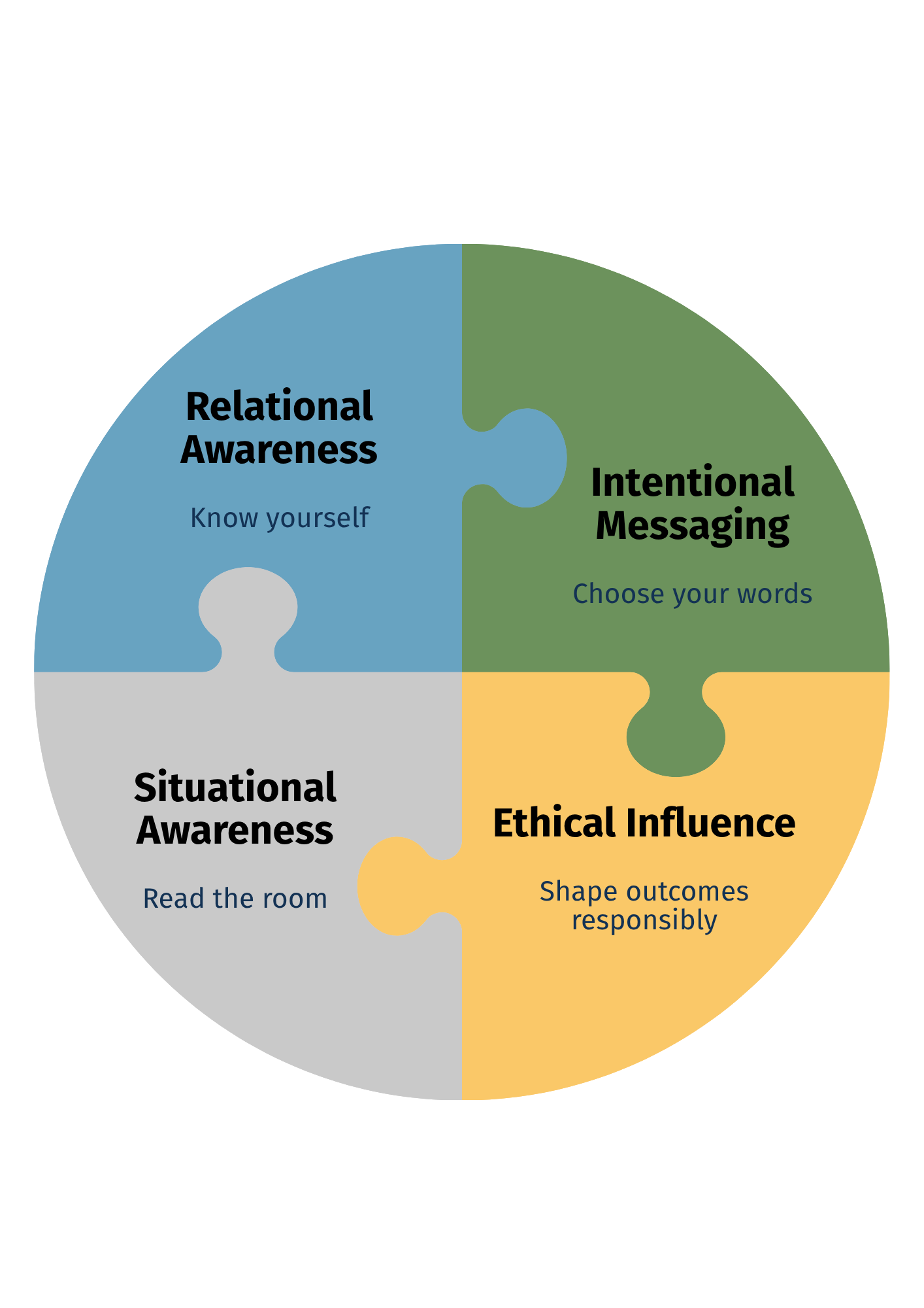 RISE™ Leadership Framework by Johnson Leadership Development illustrating four leadership competencies: Relational Awareness, Intentional Messaging, Situational Awareness, and Ethical Influence.