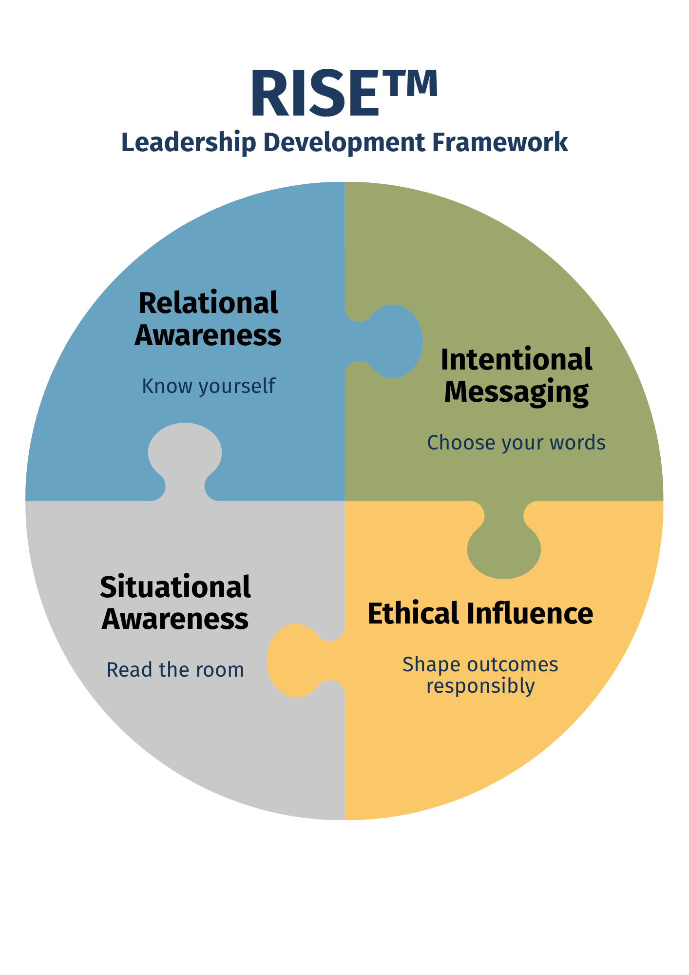 RISE™ Leadership Framework diagram showing four elements: Relational Awareness, Intentional Messaging, Situational Awareness, and Ethical Influence