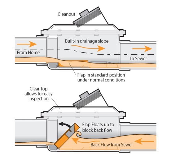 Should I Install a Backwater Valve in Northeast Ohio?