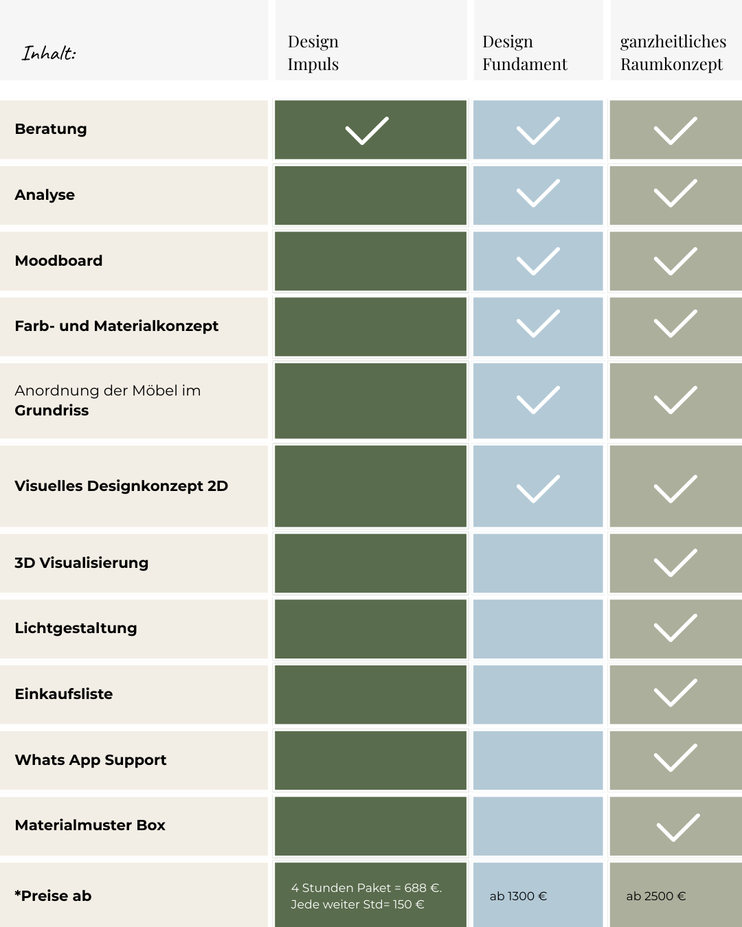 Vergleichstabelle der Design-Konzepte mit Kategorien Beratung, Analyse, Moodboard, Farb- und Materialkonzept, Grundriss, 2D-Design, 3D-Visualisierung, Lichtgestaltung, Einkaufsliste, WhatsApp-Support, Materialmuster-Box, inklusive Preisinformationen.