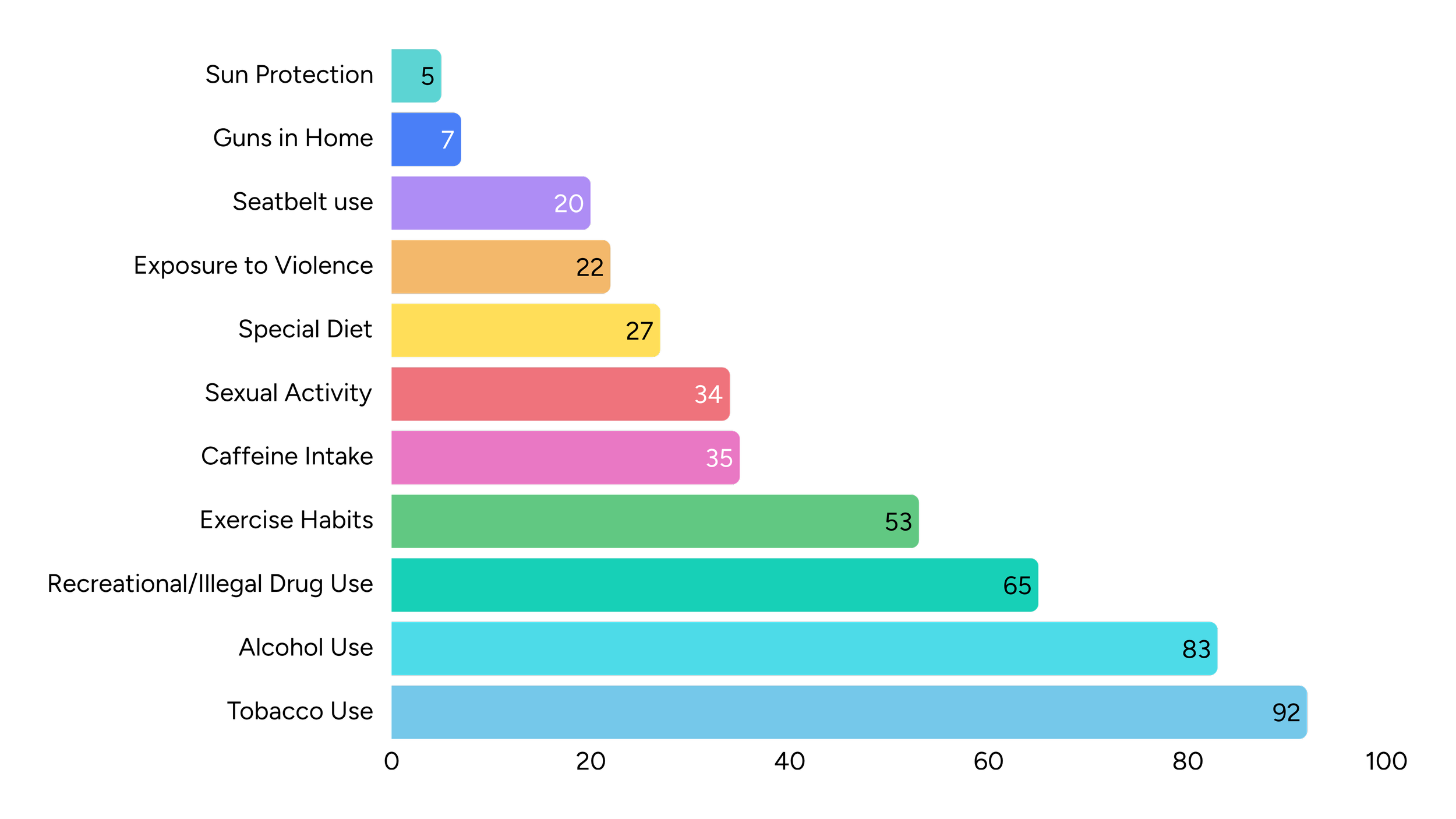 Row chart displaying the number of patient intake forms where various lifestyle and safety categories appeared