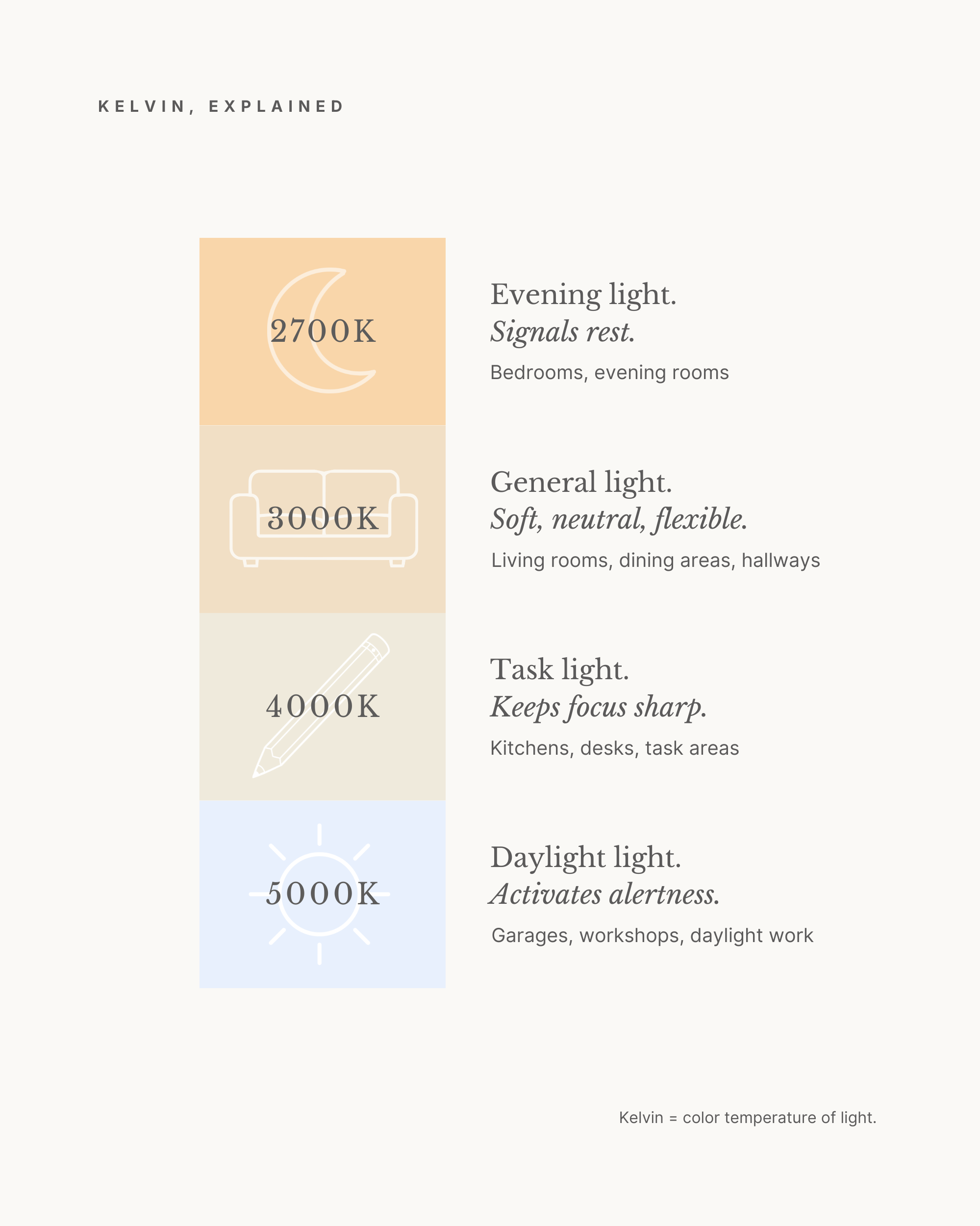Kelvin color temperature scale for LED bulbs showing 2700K, 3000K, 4000K, and 5000K with recommended uses for each — guide for choosing the best LED color temperature for a child's bedroom.