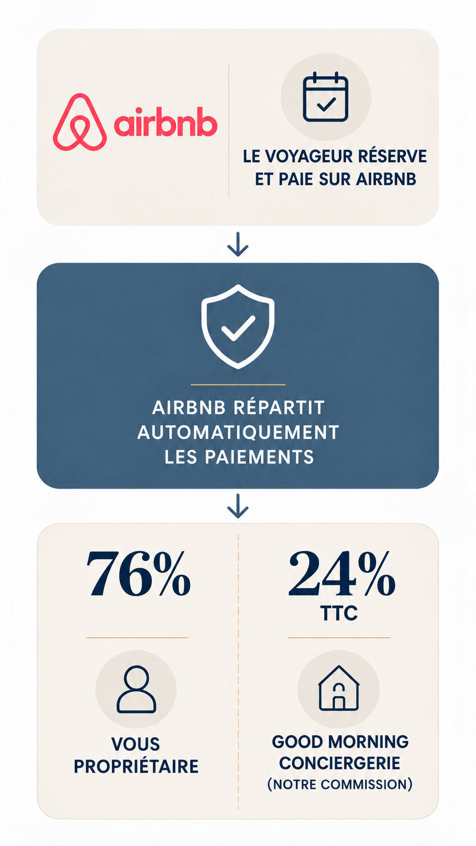 Infographie expliquant la réservation et le paiement sur Airbnb, avec répartition automatique des paiements, montrant 76% pour le propriétaire et 24% TTC pour le service de conciergerie Good Morning.