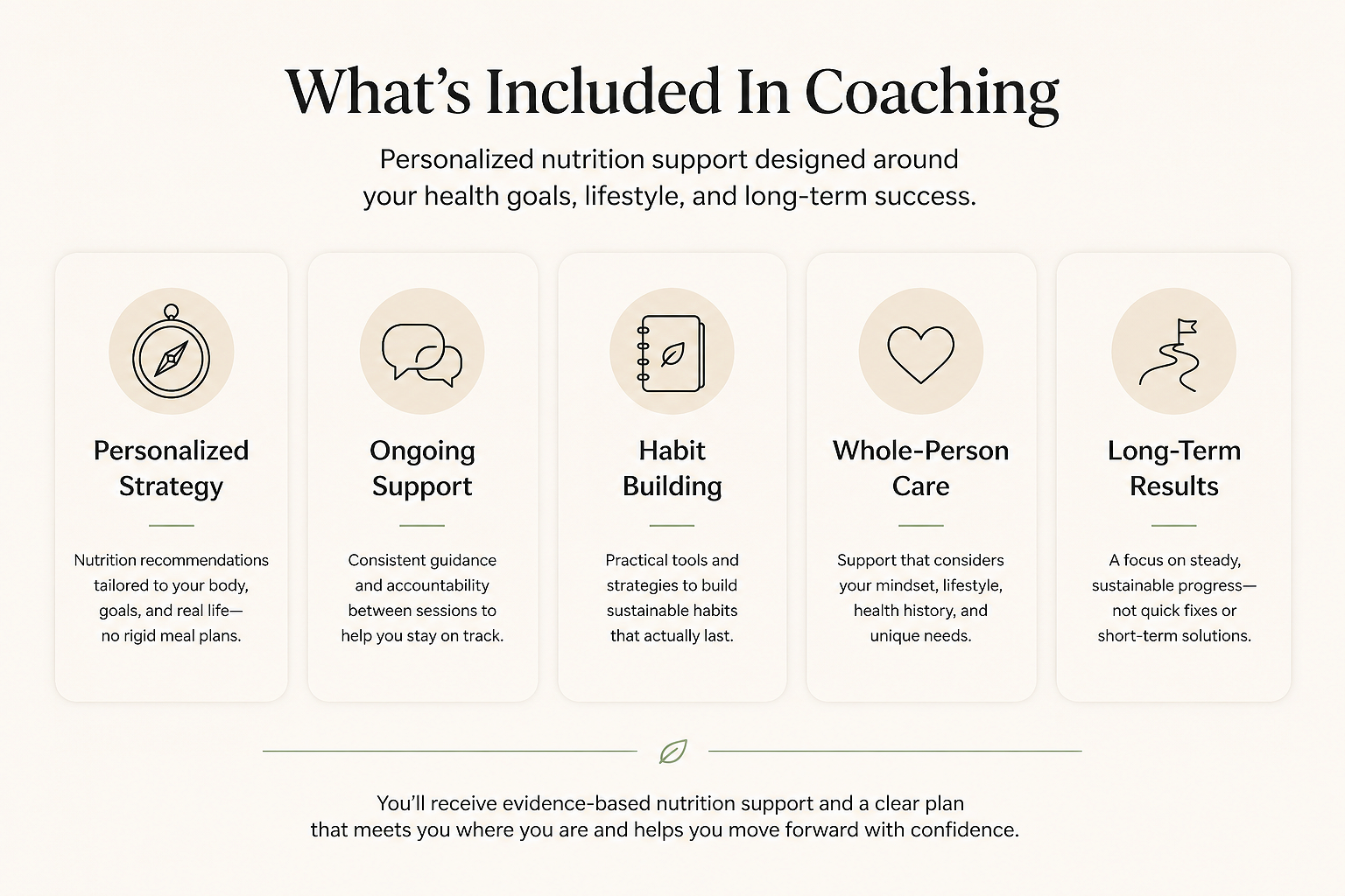 An infographic titled 'What's Included In Coaching' listing five aspects: Personalized Strategy, Ongoing Support, Habit Building, Whole-Person Care, and Long-Term Results, each with a brief description of their purpose.