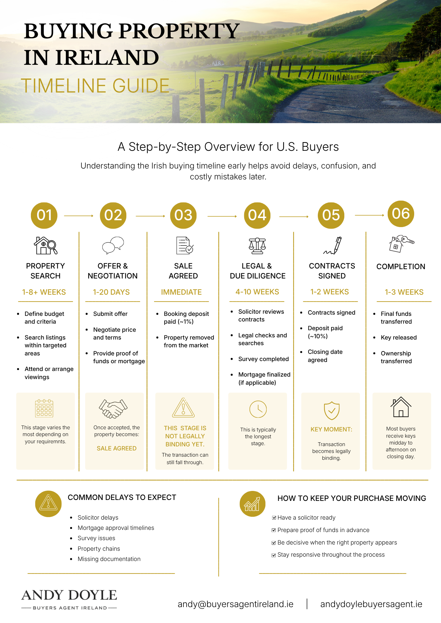 Buying Property in Ireland Timeline Guide
