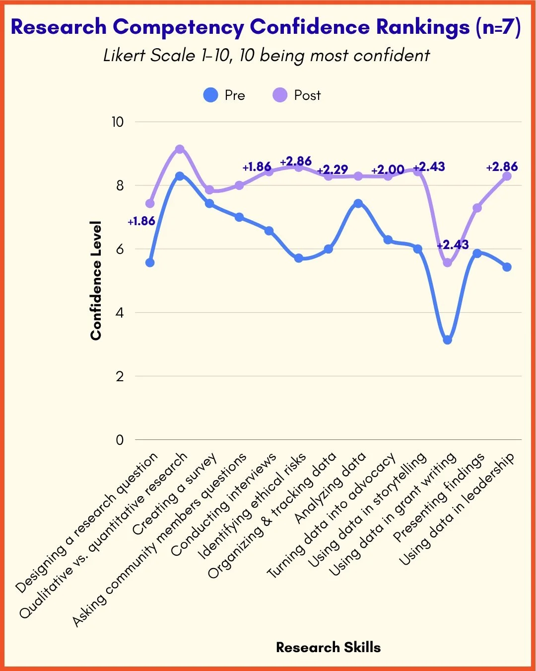 📊 What happens when research becomes accessible, community-centered, and rooted in practice?

The inaugural Research within REACH cohort entered the program with varying levels of confidence across research and data skills, and left with meaningful 