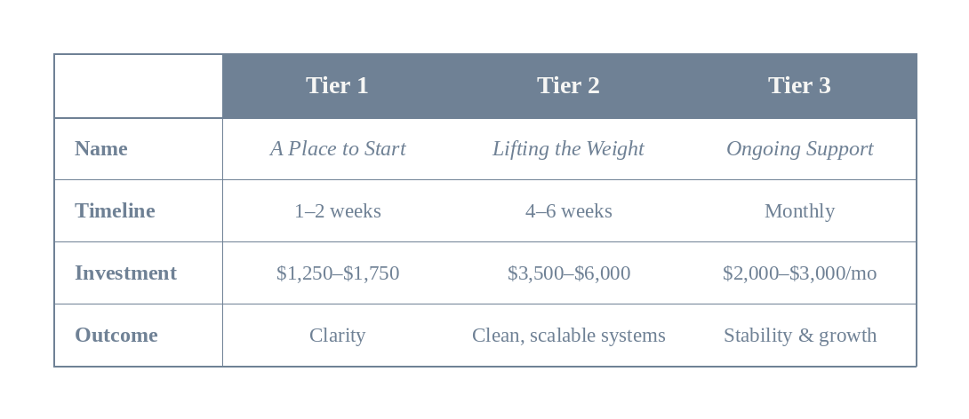 A table comparing three tiers of a process, listing their names, timelines, investments, and outcomes, with tier headers labeled 'A Place to Start,' 'Lifting the Weight,' and 'Ongoing Support.'