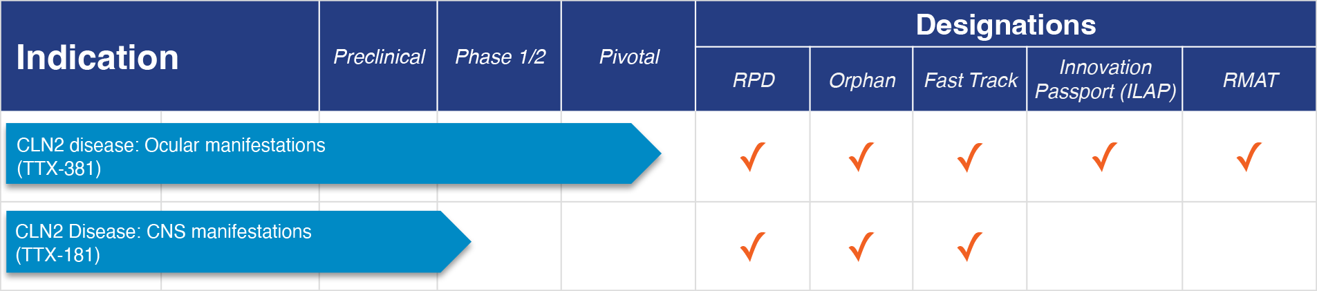 Table showing different indications of CLN2 disease and the stages or designations in which they are relevant, including Preclinical, Phase 1/2, Pivotal, and various research designations.