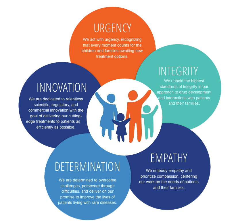 A colorful diagram with overlapping circles outlining core values: Urgency, Integrity, Innovation, Determination, and Empathy. Each circle contains descriptive text about the value.