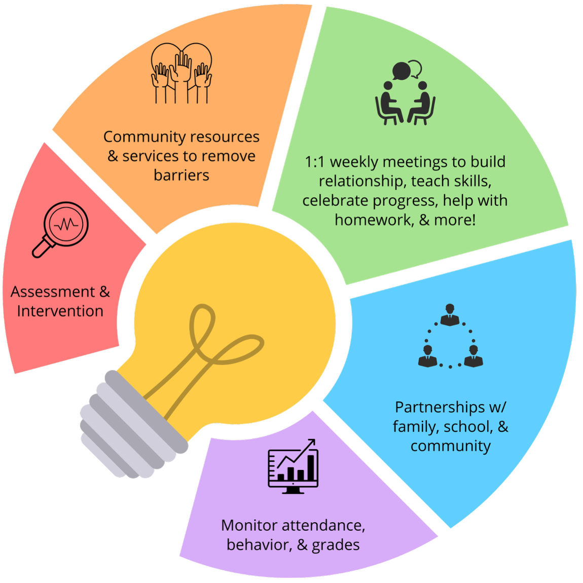 A circular diagram with a lightbulb in the center and five sections around it. The sections are: Green - "1:1 weekly meetings to build relationship, teach skills, celebrate progress, help with homework, & more!"; Blue - "Partnerships w/ family, school, & community"; Purple - "Monitor attendance, behavior, & grades"; Red - "Assessment & Intervention"; Orange - "Community resources & services to remove barriers".