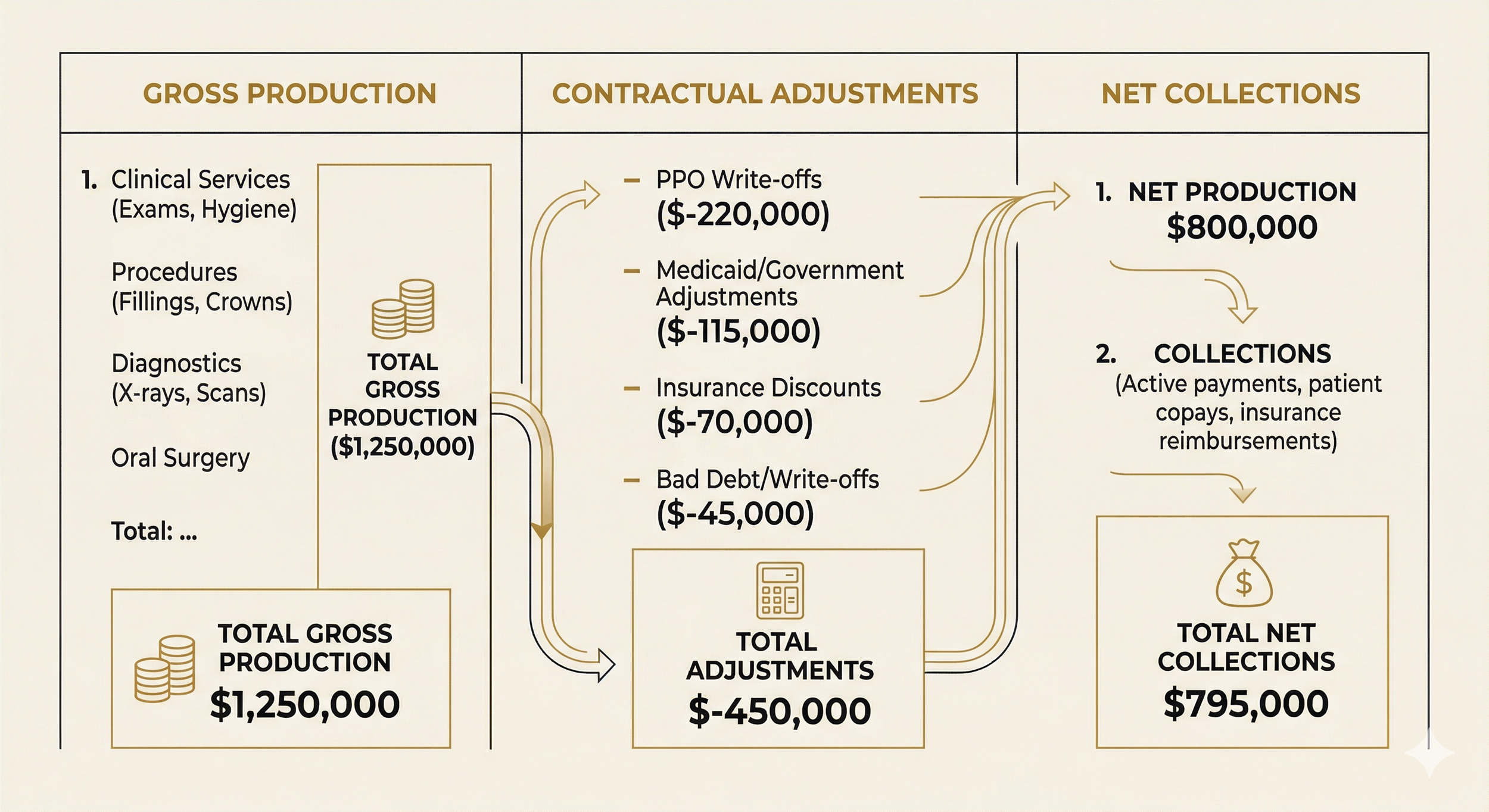 What Are Dental Production and Collections, and Why Does the Difference Matter?