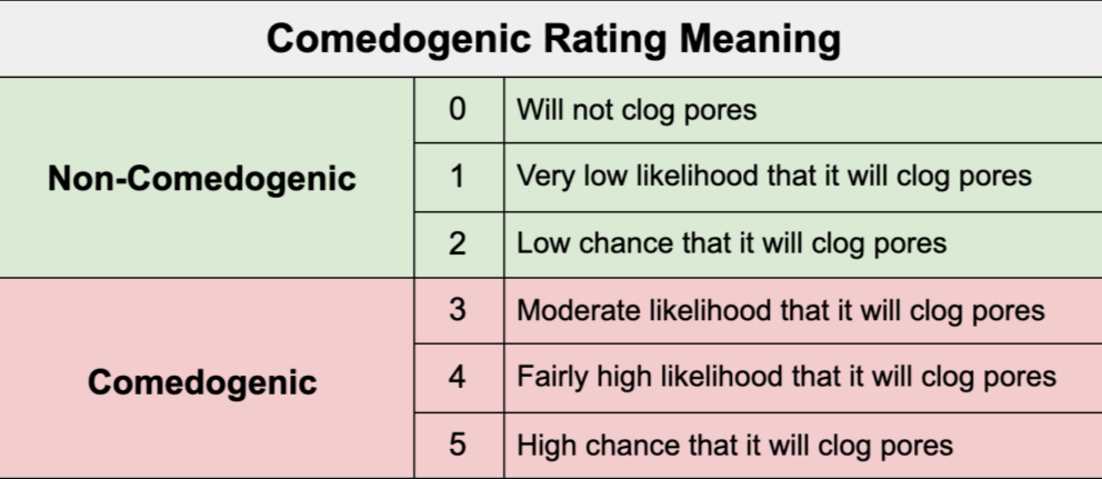 Chart explaining comedogenic rating meanings, from 0 (will not clog pores) to 5 (high chance that it will clog pores).