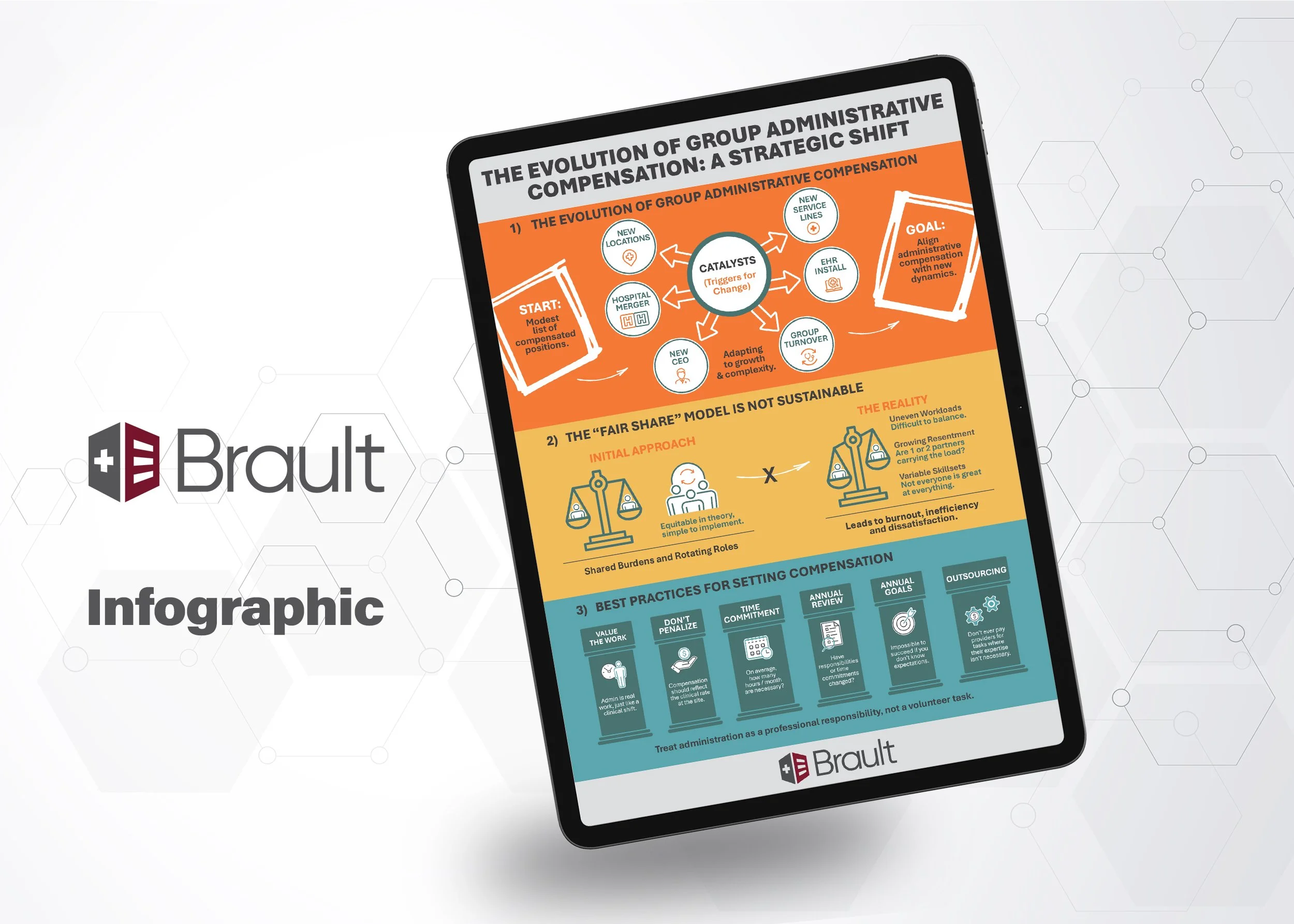 Infographic on group administrative compensation evolution, fair share model flaws, and best practices for setting compensation, with diagrams, icons, and color-coded sections.