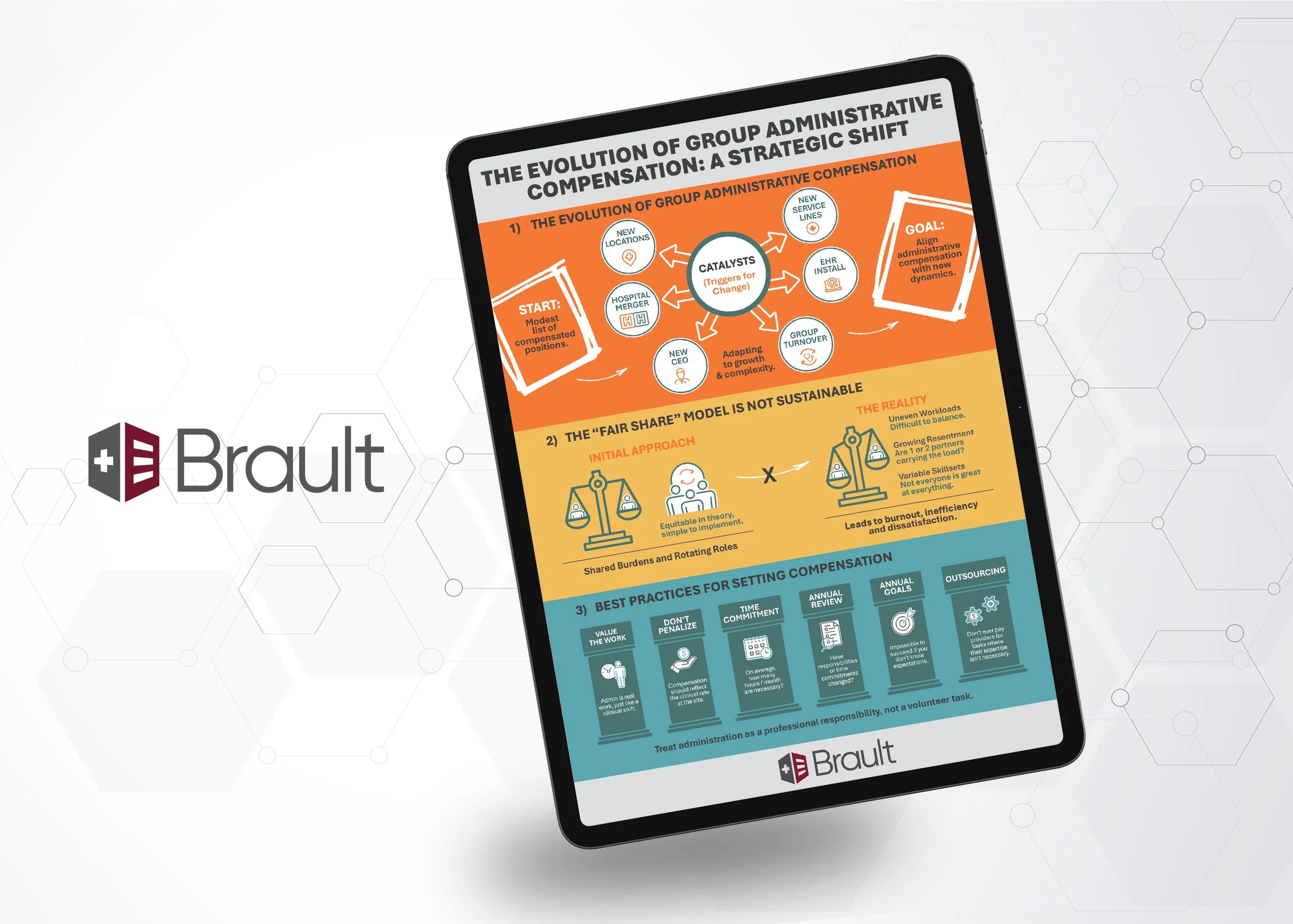 Infographic on group administrative compensation evolution, fair share model flaws, and best practices for setting compensation, with diagrams, icons, and color-coded sections.