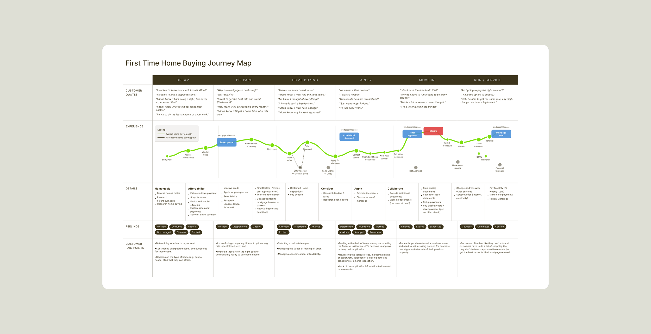 A detailed home buying journey map showing stages from dreaming to moving in, with customer quotes, experience milestones, details, feelings, and pain points for each stage.