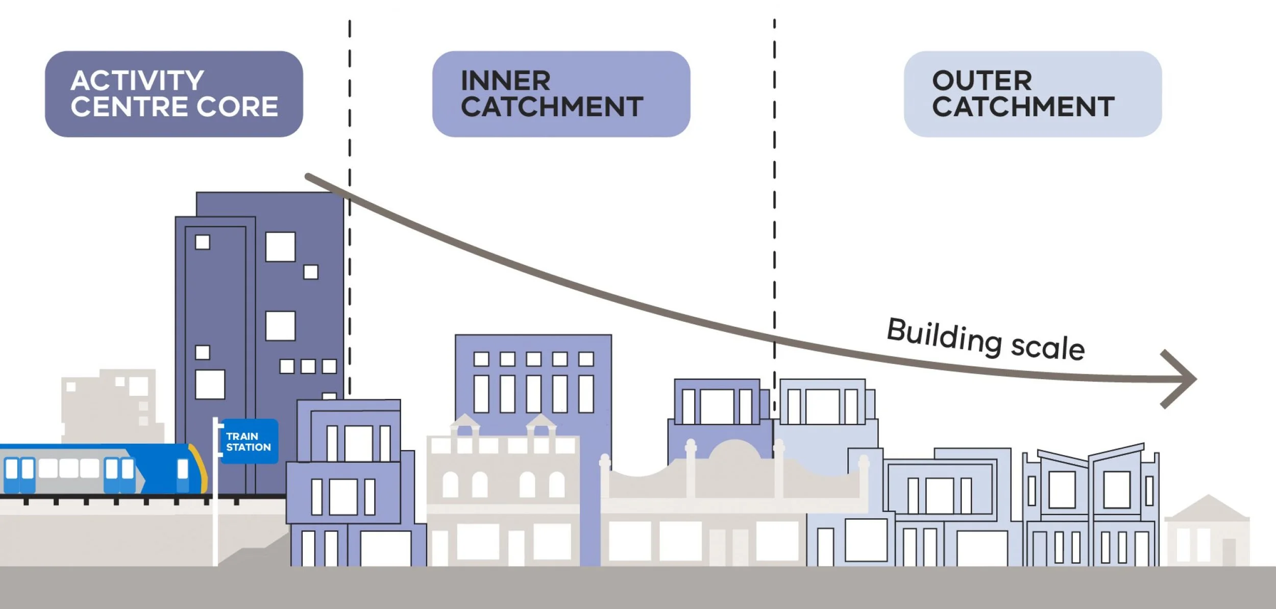 The heights of buildings scale down the further they are from the core of an activity centre. (Supplied: Victorian government)