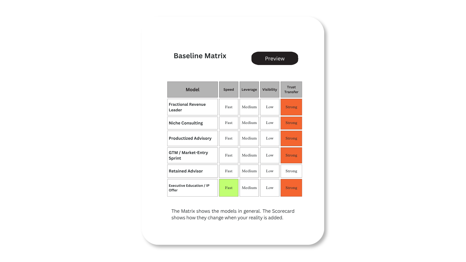 A table titled 'Baseline Matrix' with a preview button at the top. The table lists models with columns for Speed, Leverage, Visibility, and Trust Transfer, indicating their strength with color-coded labels. The models include Fractional Revenue Leader, Niche Consulting, Productized Advisory, GTM / Market-Entry Sprint, Retained Advisor, and Executive Education / IP Offer. A note below the table explains that the matrix shows models in general, and the scorecard indicates how they change when reality is added.