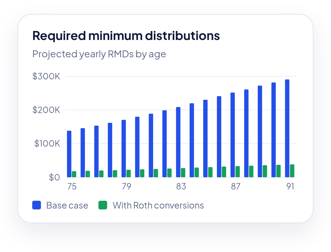 WealthTrace required minimum distribution (RMD) tracking chart showing projected annual retirement account withdrawals increasing from age 73 to 78.