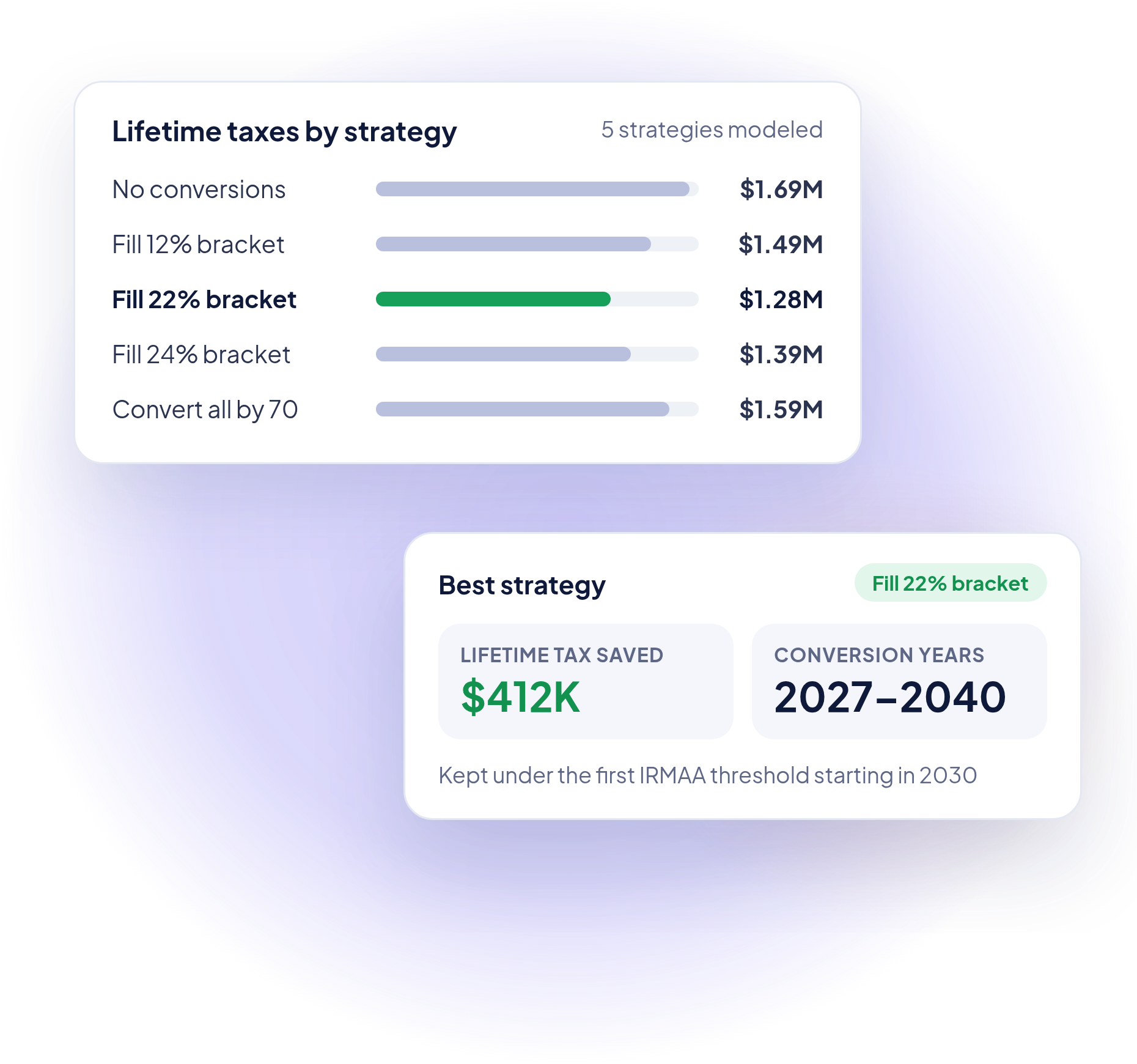 Roth conversion planning in WealthTrace showing how different conversion strategies affect retirement projections