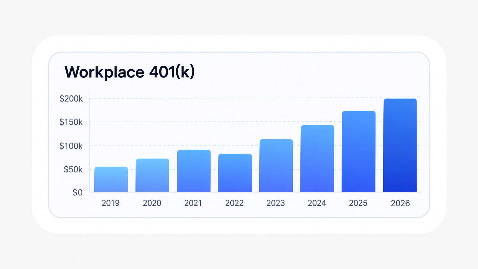 WealthTrace investment balance tracking chart showing Workplace 401(k) account balance growth from $50,000 in 2019 to $200,000 in 2026.