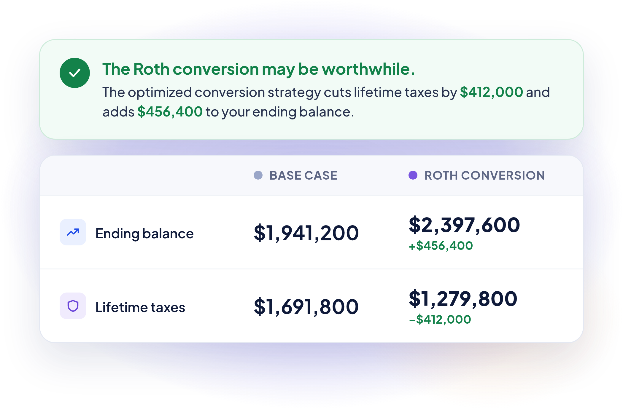 WealthTrace Roth conversion comparison showing that an optimized conversion strategy lowers lifetime taxes from $1,691,800 to $1,279,800, saving $412,000, and raises the plan’s ending balance from $1,941,200 to $2,397,600.