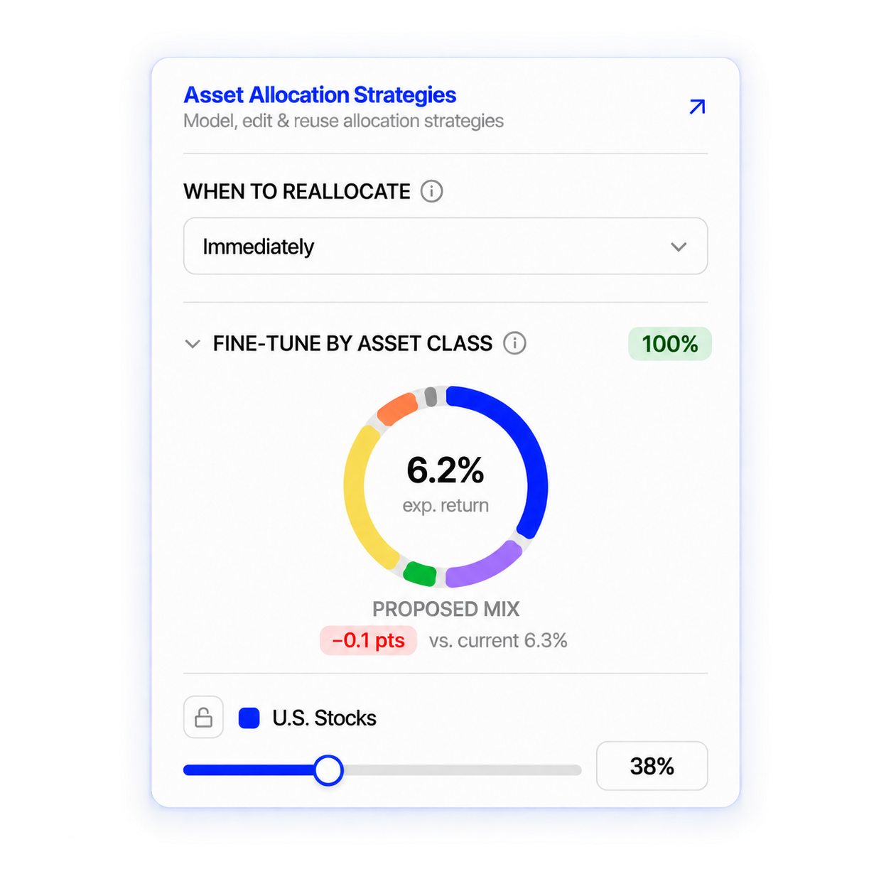 Financial dashboard displaying asset allocation strategies, with a focus on U.S. stocks which make up 6.2% of the portfolio, showing a proposed mix compared to the current 6.3%, along with reallocation recommendations.