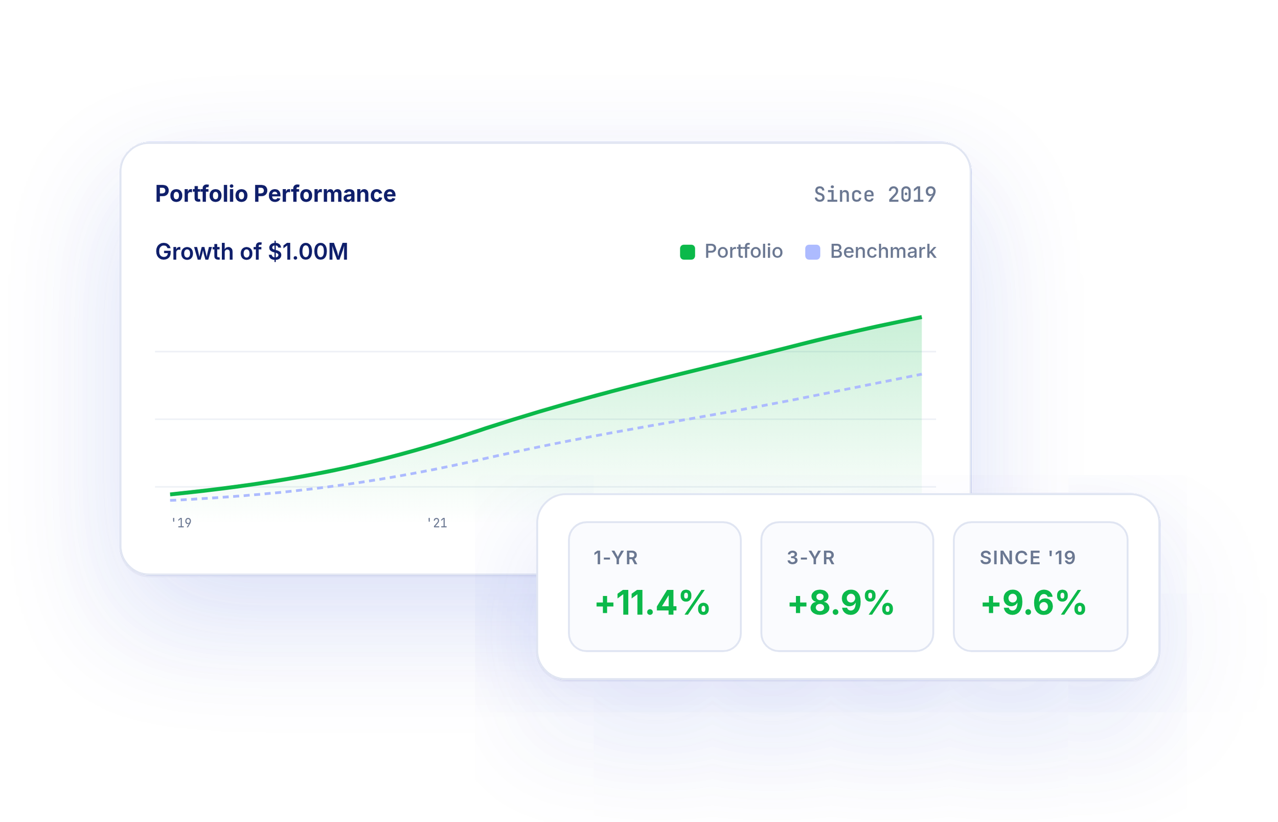 Line graph showing portfolio performance since 2019 with a growth of $1.00 million, including benchmark comparison, and percentage growth over 1-year, 3-year, and since 2019.
