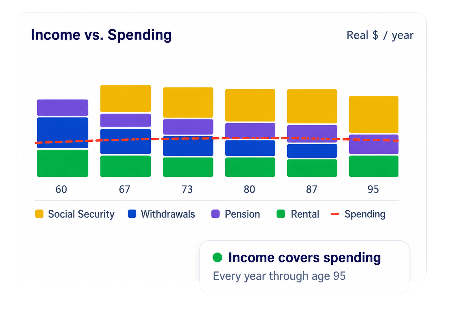 A multi-colored bar chart titled 'Income vs. Spending' shows data for ages 60 to 95. It compares income and spending categories: Social Security (yellow), Withdrawals (blue), Pension (purple), and Rental (green). A red dashed line indicates spending. The chart conveys that income consistently covers spending through age 95.