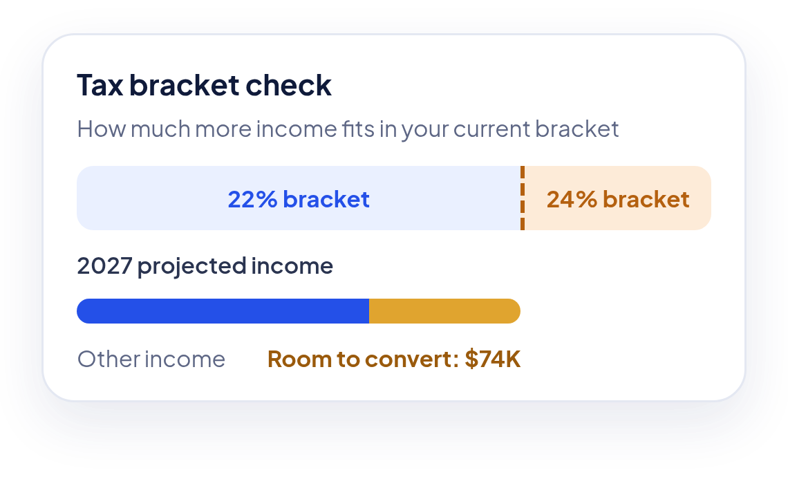 WealthTrace retirement tax planning chart showing taxable income, a planned Roth conversion, and remaining room before reaching a federal income tax bracket threshold.