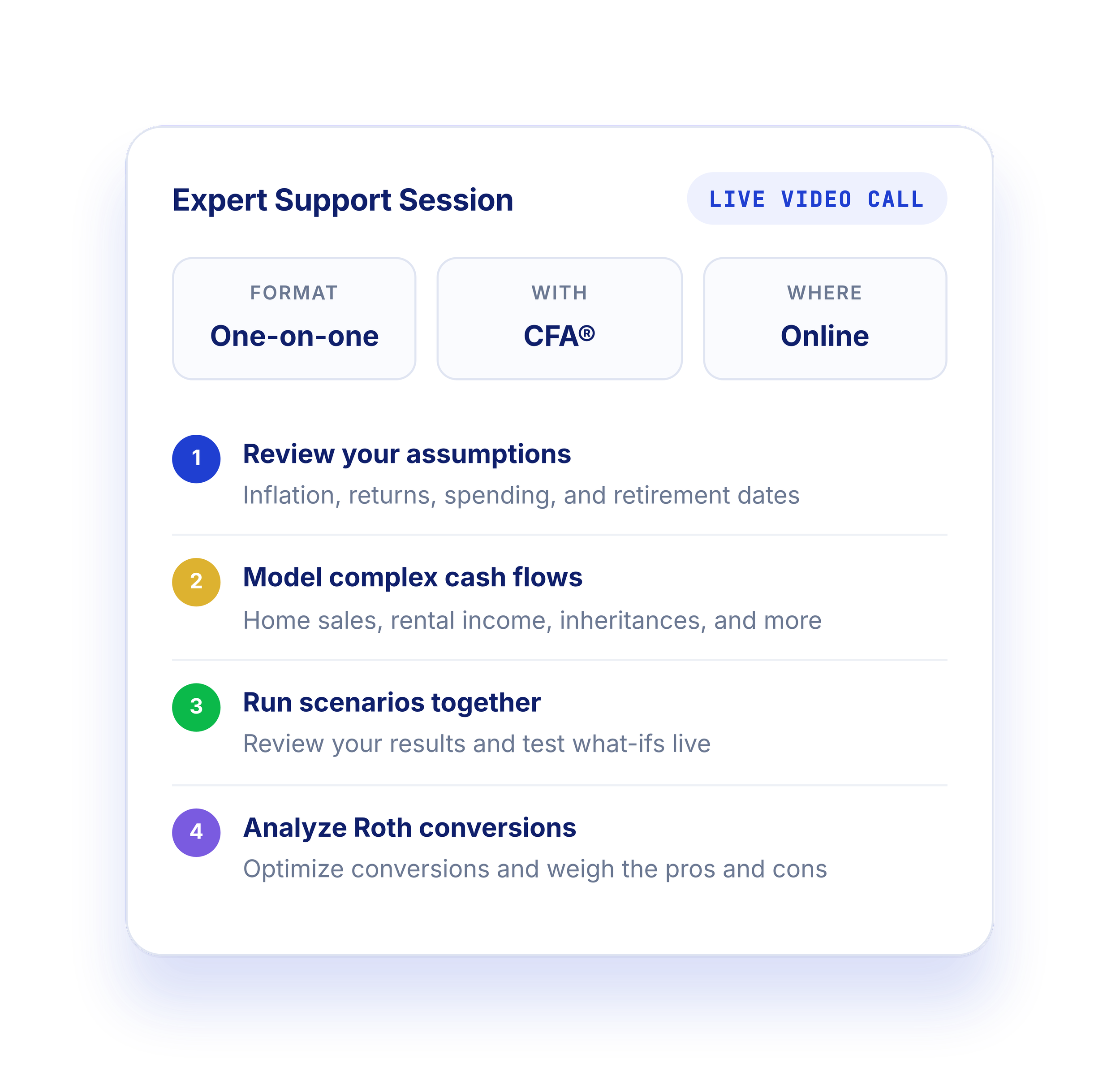 A screenshot of a digital interface showing a step-by-step process for financial analysis, titled 'Expert Support Session,' with options for live video call, format as one-on-one, with CFA, and where online. The guide includes steps like reviewing assumptions, modeling cash flows, running scenarios, and analyzing Roth conversions.