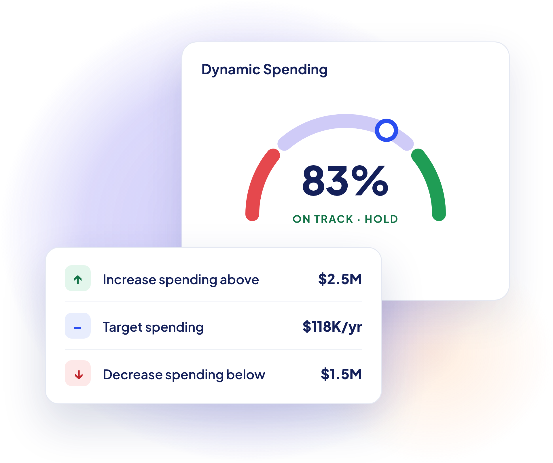 A gauge displaying 83% with a semicircular arrow, labeled 'Dynamic Spending,' with color zones red, purple, and green. Text below indicates 'ON TRACK • HOLD.'