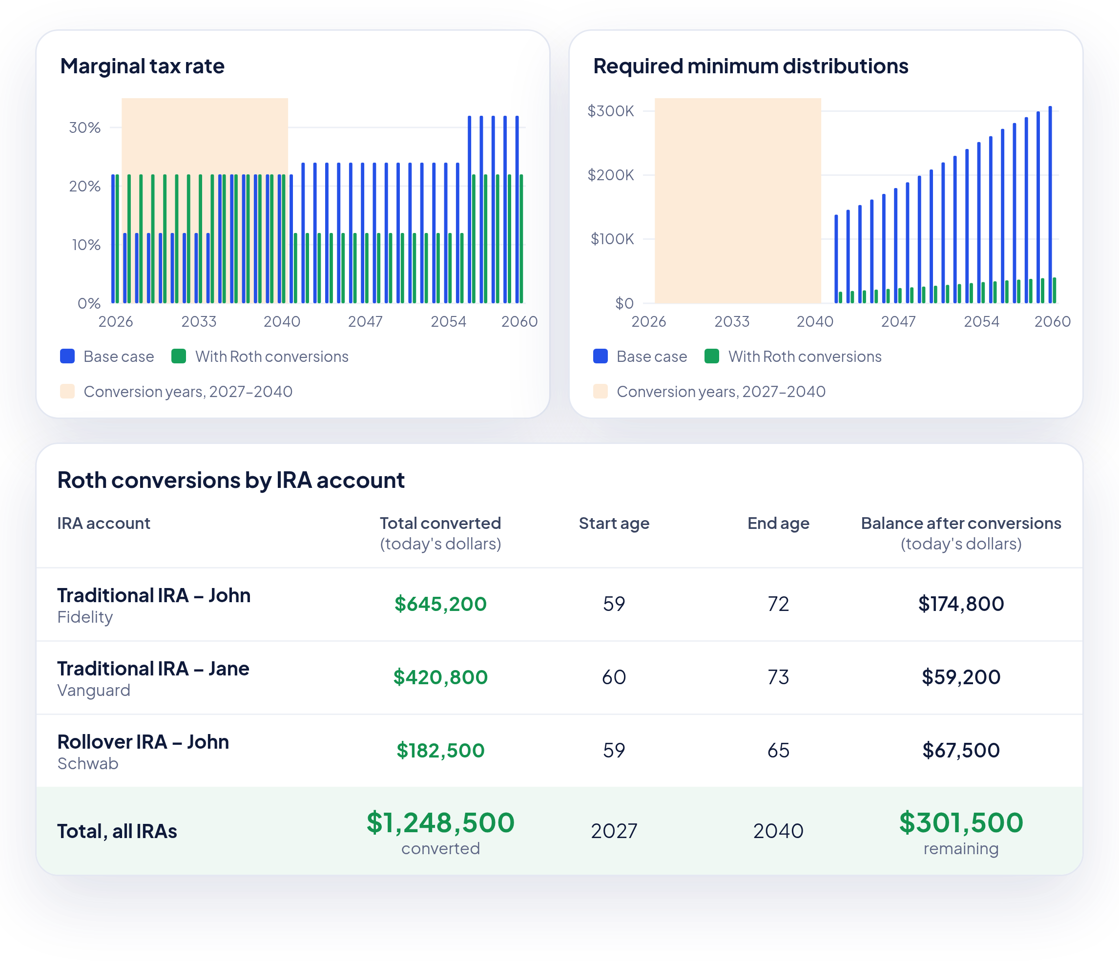 WealthTrace retirement tax planning tools for analyzing withdrawals, Roth conversions, and future taxes