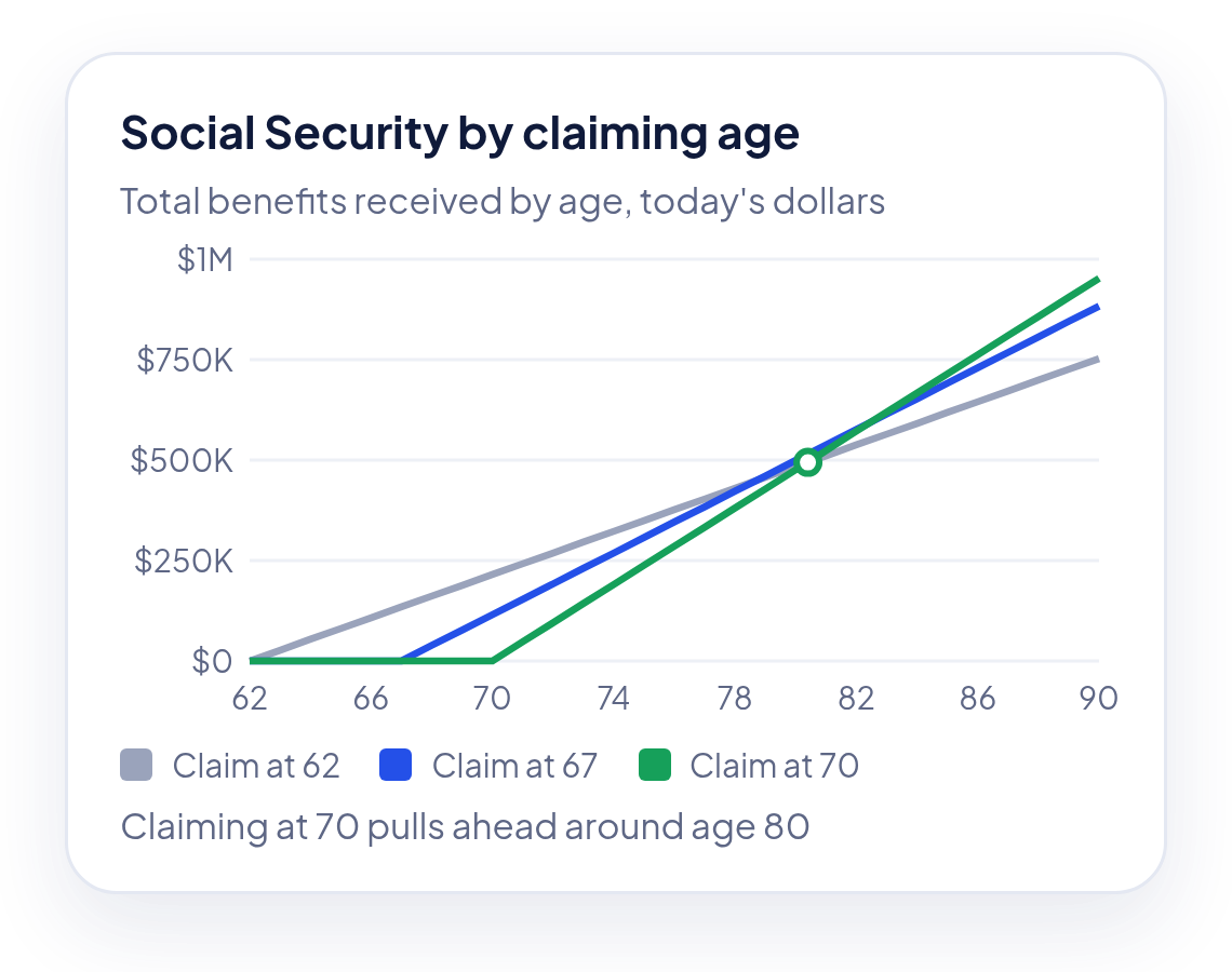 WealthTrace Social Security optimization chart comparing estimated monthly retirement benefits when claiming at ages 62, 67, and 70.