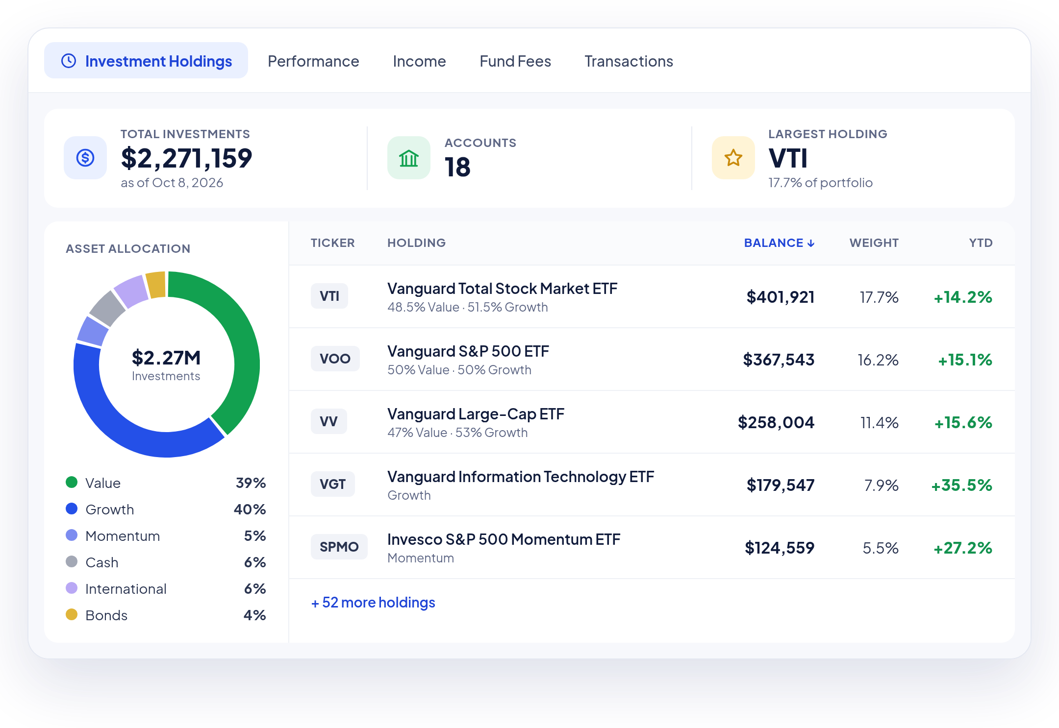 WealthTrace investment holdings dashboard showing $2,271,159 across 18 accounts, an asset allocation chart, and the top holdings, led by Vanguard Total Stock Market ETF (VTI), with balances, portfolio weights, and year-to-date returns.