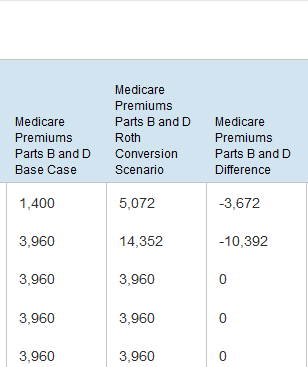 Medicare IRMAA income thresholds and premium costs relevant to Roth conversion planning