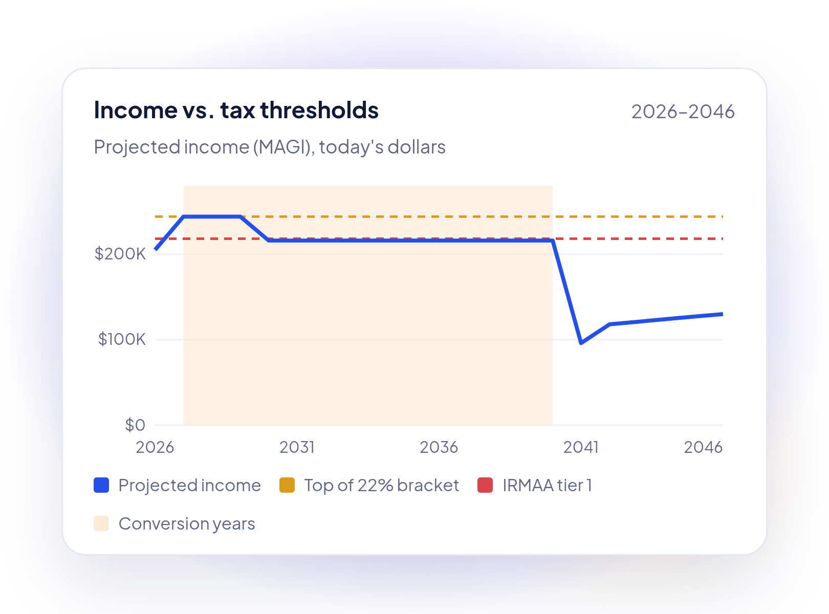 Retirement income compared with tax thresholds to identify potential increases in income taxes