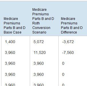 Projected Medicare IRMAA costs used to evaluate the impact of Roth conversions